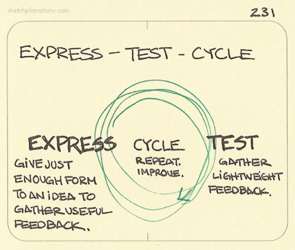 Testable Drawing Express - Test - Cycle - Sketchplanations