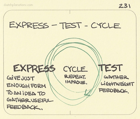 Express - Test - Cycle - Sketchplanations