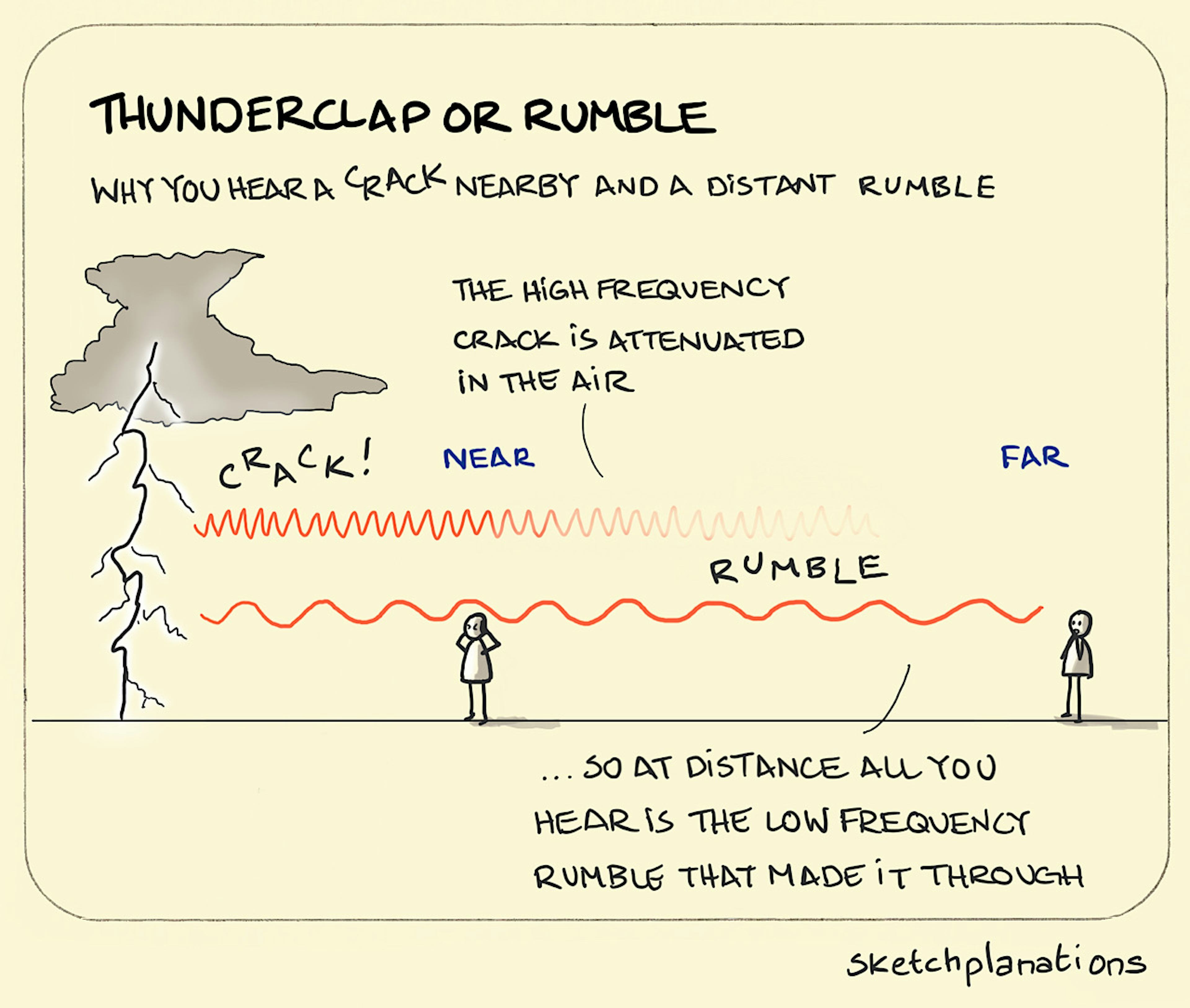 Thunderclap or Rumble illustration: a dark, menacing cloud produces a lightening strike, creating a high frequency sound wave that gradually dissipates the further away you get. 