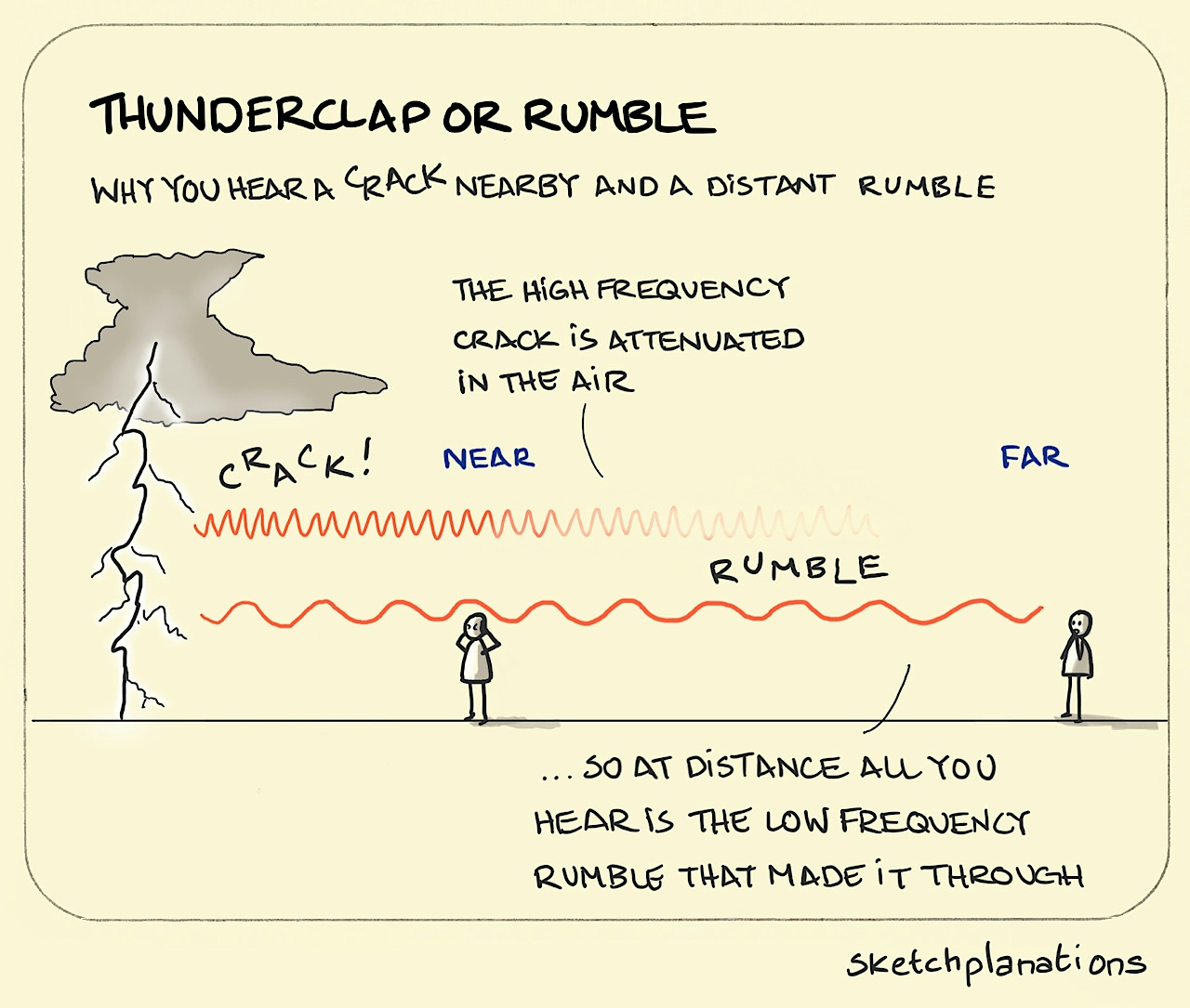 Thunderclap or Rumble illustration: a dark, menacing cloud produces a lightening strike, creating a high frequency sound wave that gradually dissipates the further away you get.