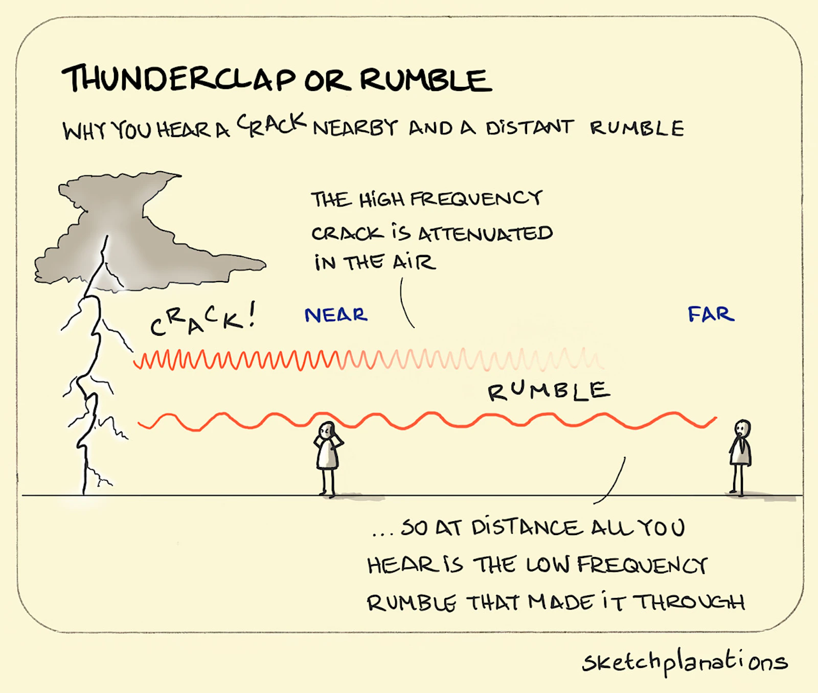 Thunderstorm Rmble Thunderclap or rumble - Sketchplanations