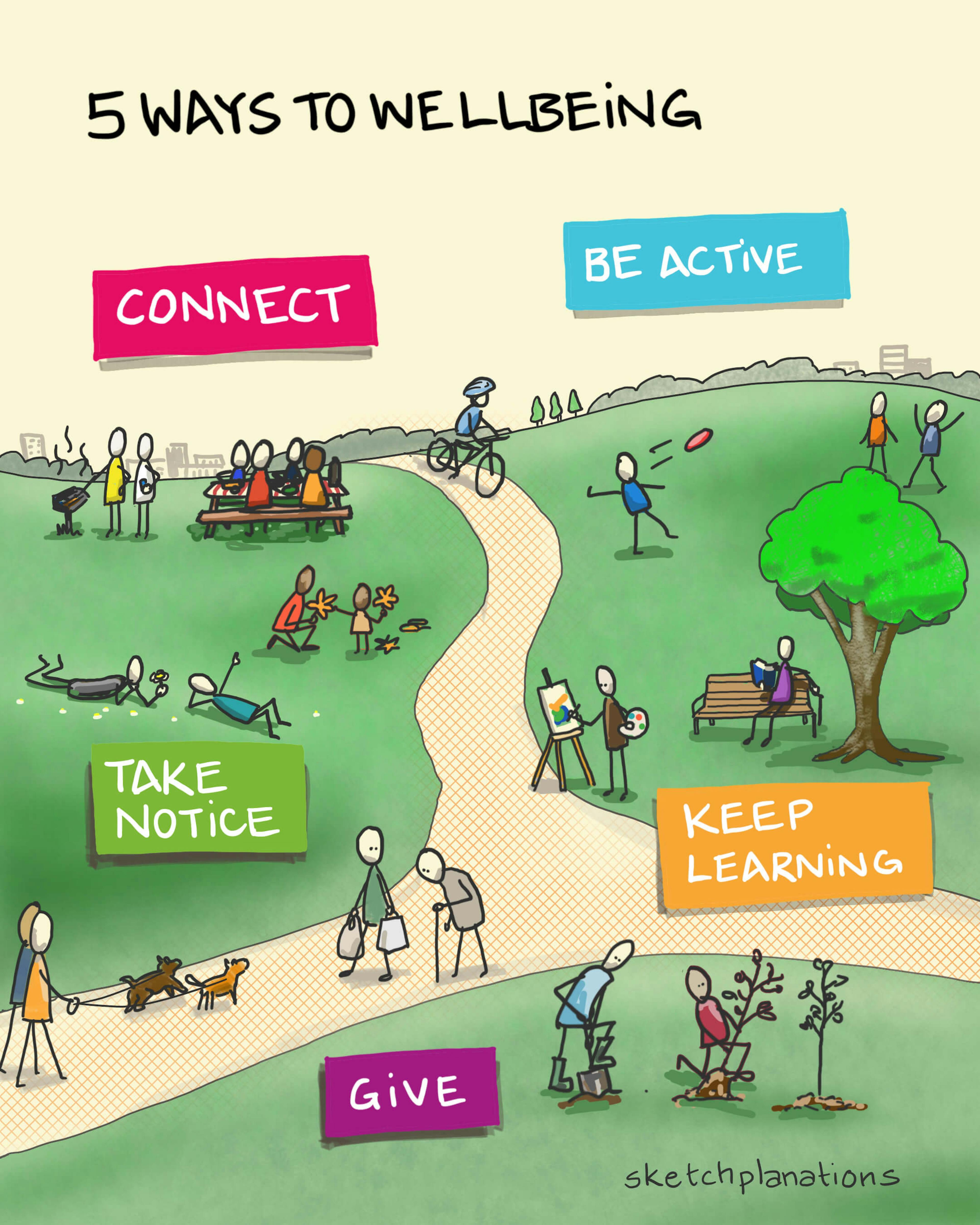 What are the 5 Ways to Wellbeing poster: in a busy park scene the 5 ways to wellbeing are depicted as families and friends come together to socialise and interact with their surroundings to Connect, Be Active, Take Notice, Keep Learning and Give. 