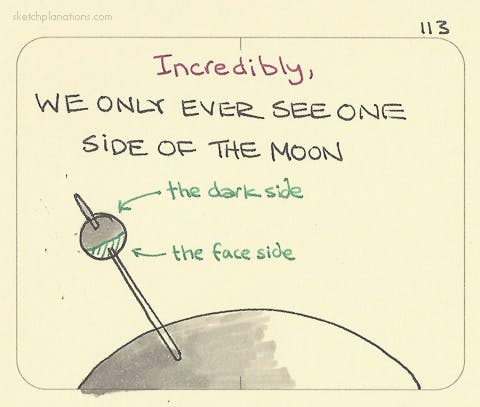 Incredibly, we only ever see one side of the moon - Sketchplanations