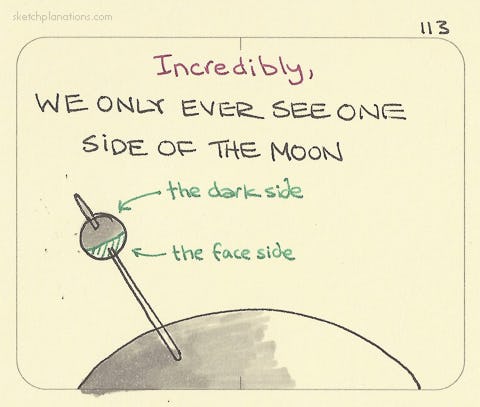 Incredibly, we only ever see one side of the moon - Sketchplanations