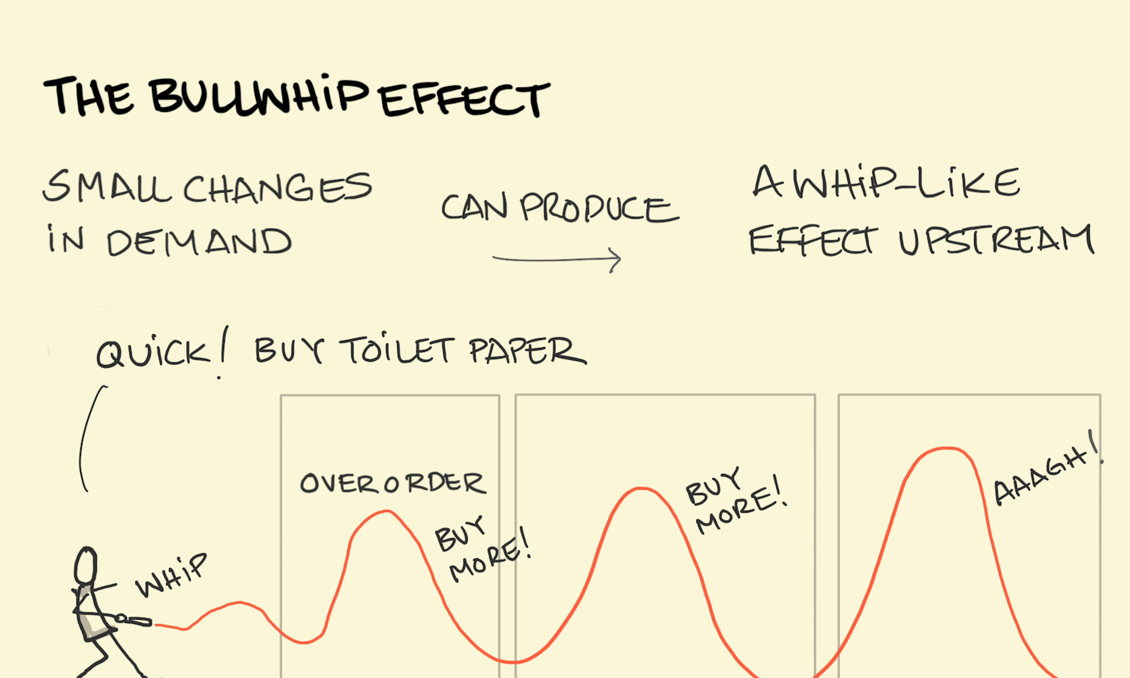 The bullwhip effect: A person whipping a bullwhip showing how the amplitude of shocks increases through retailers, manufacturers and suppliers