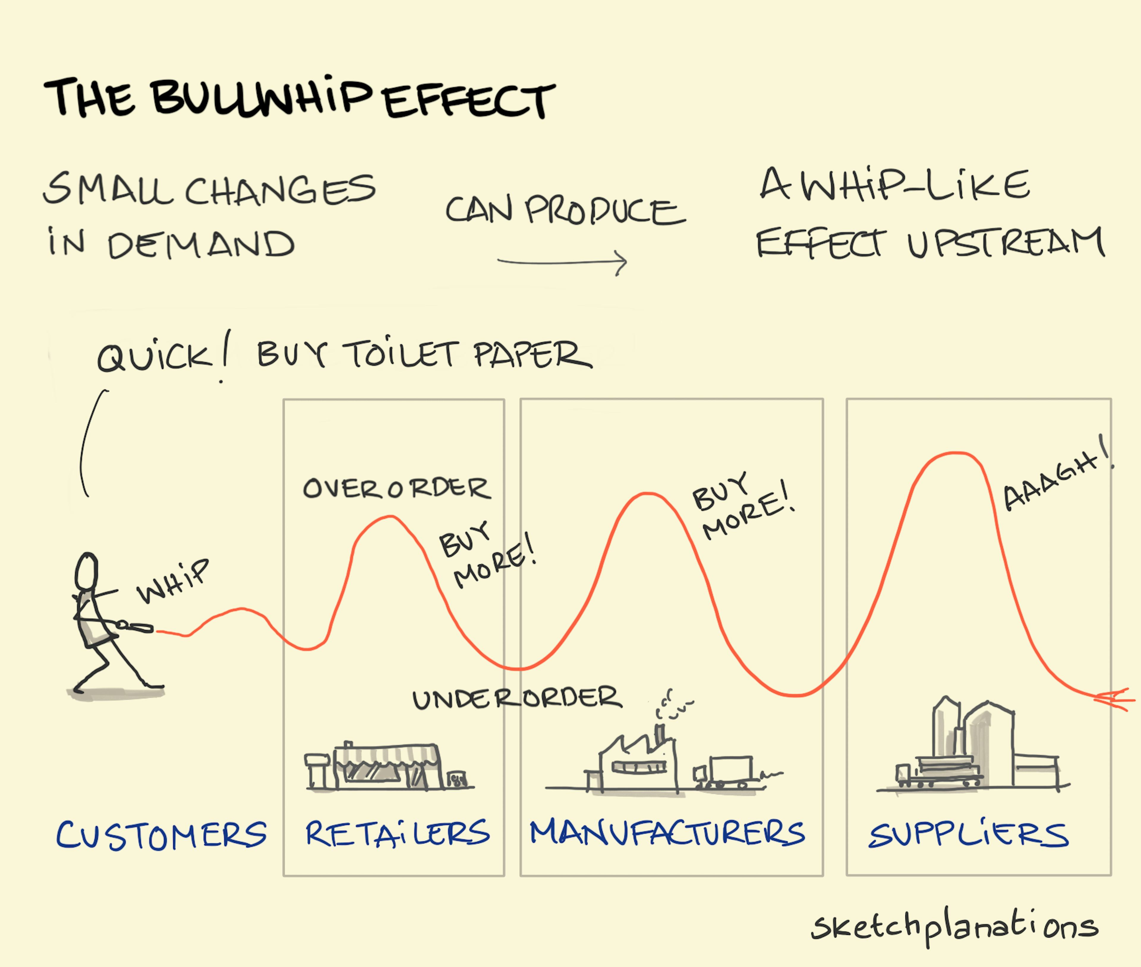 The bullwhip effect: A person whipping a bullwhip showing how the amplitude of shocks increases through retailers, manufacturers and suppliers