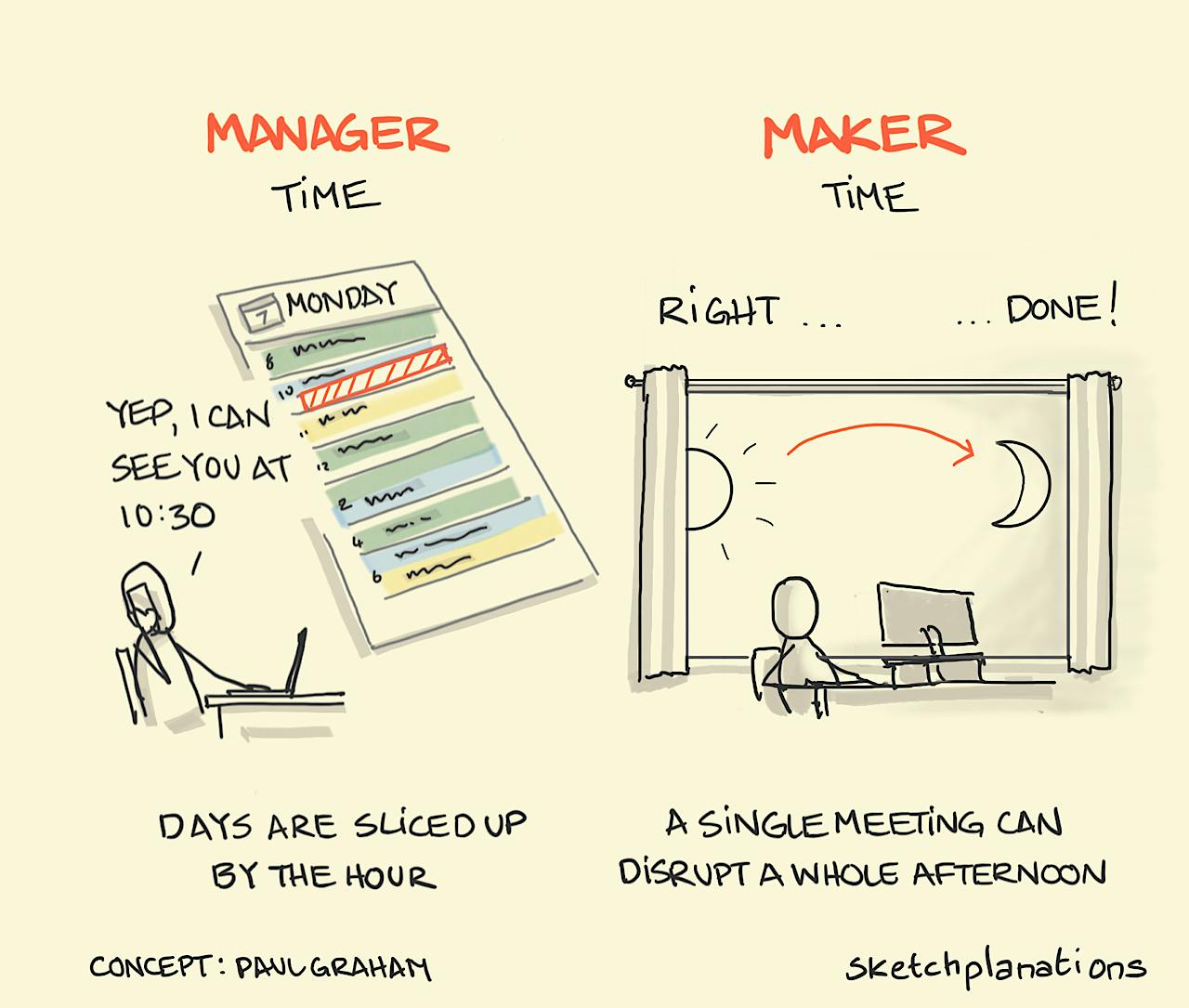 What is Manager Time Maker Time example explained: Paul Graham's manager schedule maker schedule illustrated with Manager Time, on the left shows someone in their office at their laptop, scheduling in meetings and calls throughout the day, neatly managing time with hourly and half-hourly slots in their calendar. On the right, Maker Time ideally does away with any scheduled meetings or calls to allow for an open day for our worker at their desk to grind through a complex problem or new project. The passing of time is only marked by day turning to night.