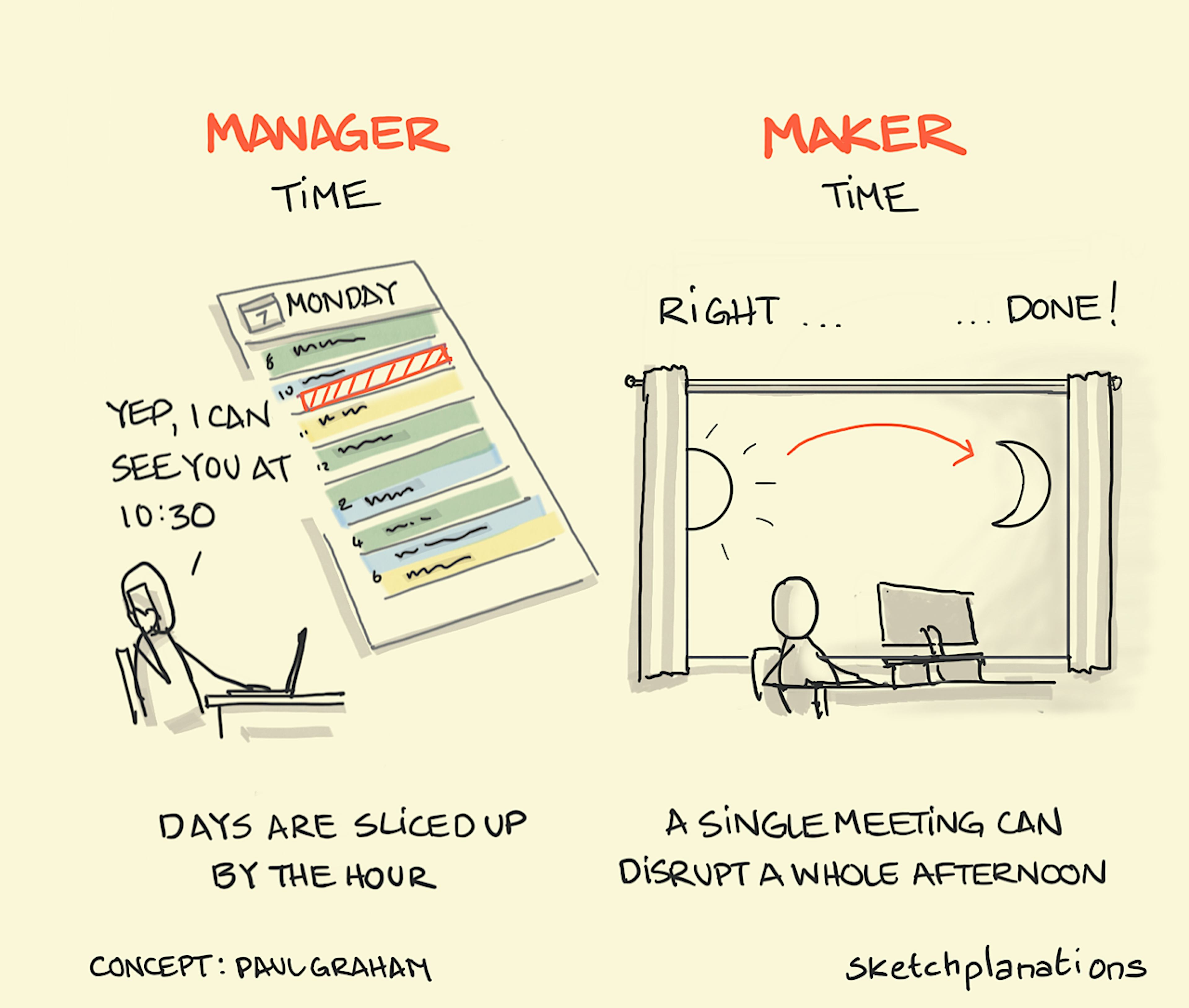 Manager Time; Maker Time illustration: On the left, Manager Time shows someone in their office at their laptop, scheduling in meetings and calls throughout the day, neatly managing time with hourly and half-hourly slots in their calendar. On the right, Maker Time ideally does away with any scheduled meetings or calls to allow for an open day for our worker at their desk to grind through a complex problem or new project. The passing of time is only marked by day turning to night.  