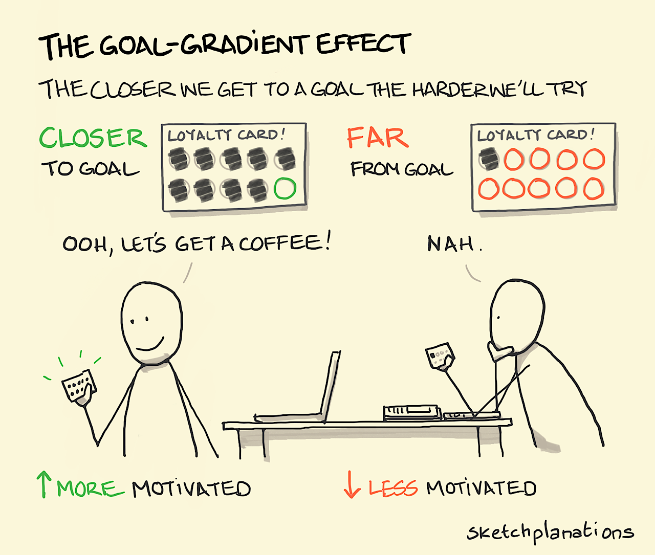 The Goal-Gradient Effect illustration: sat at a table, two individuals feel very different levels of motivation to complete their loyalty cards to be rewarded with a free drink at their local coffee shop. On the left, the customer only needs one more stamp and is excited to go buy that card-completing coffee. In contrast, the customer on the right has only one stamp on their card and doesn't look like they're moving any time soon. 