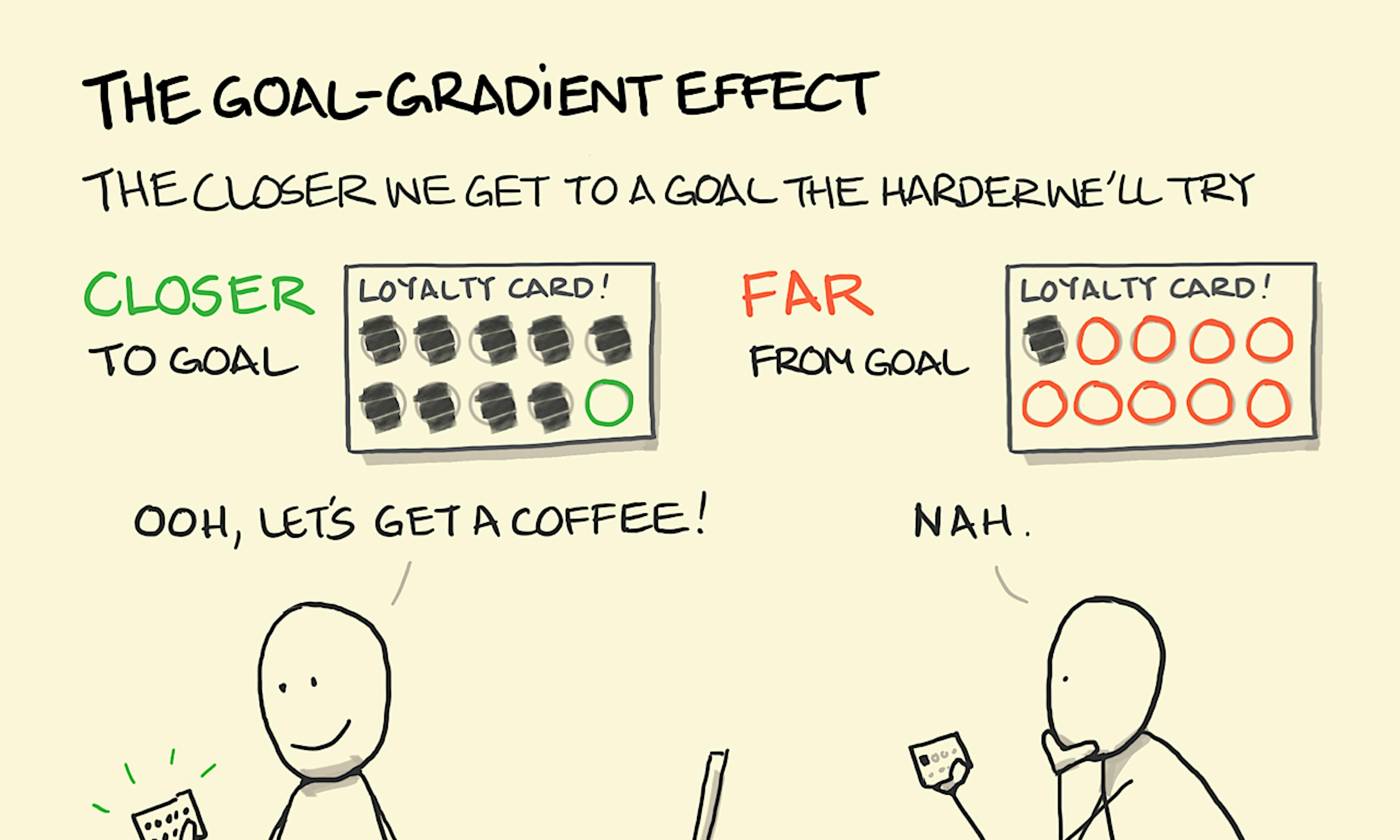 The Goal-Gradient Effect illustration: sat at a table, two individuals feel very different levels of motivation to complete their loyalty cards to be rewarded with a free drink at their local coffee shop. On the left, the customer only needs one more stamp and is excited to go buy that card-completing coffee. In contrast, the customer on the right has only one stamp on their card and doesn't look like they're moving any time soon.