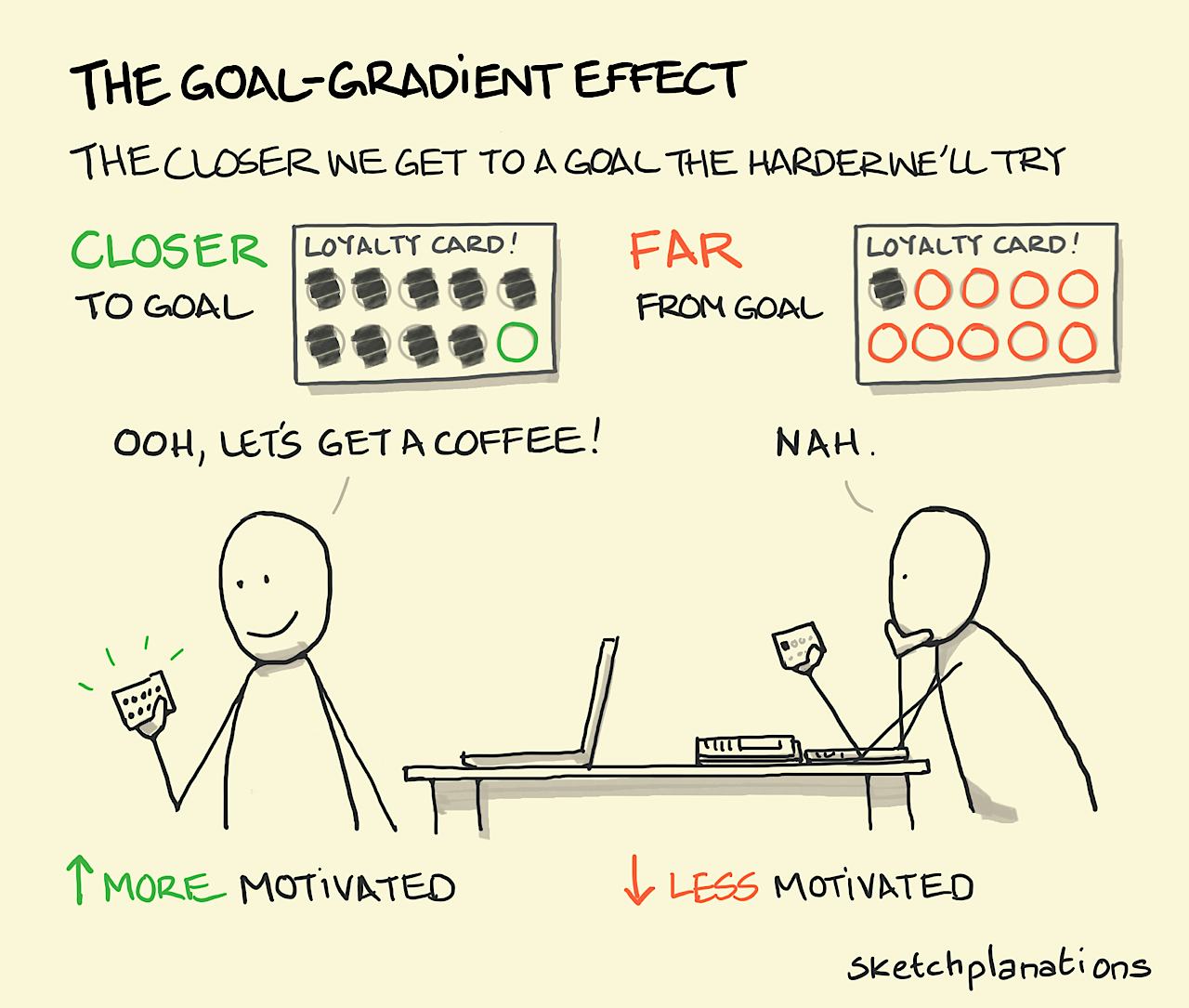 The goal-gradient effect - Sketchplanations
