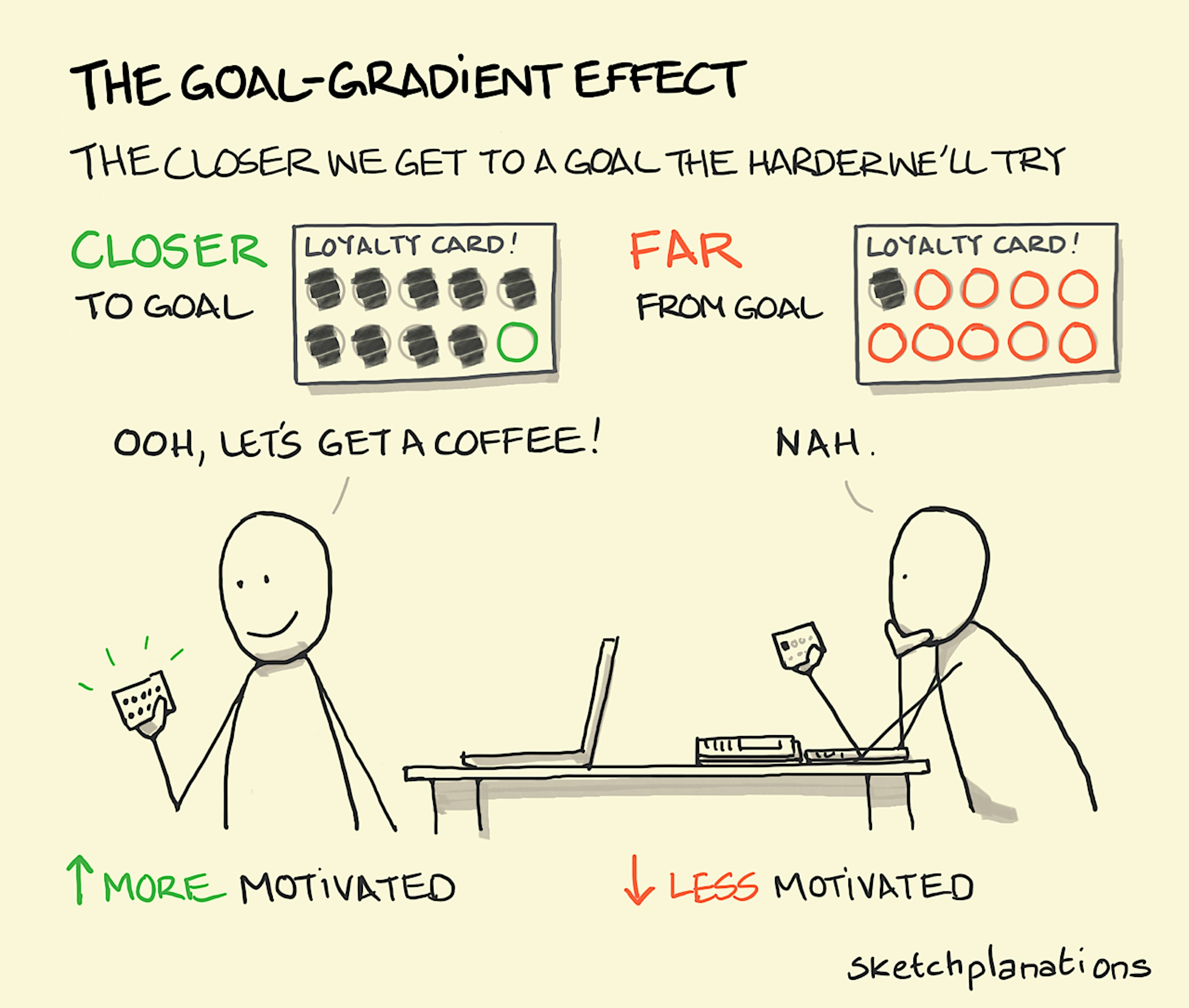 The Goal-Gradient Effect illustration: sat at a table, two individuals feel very different levels of motivation to complete their loyalty cards to be rewarded with a free drink at their local coffee shop. On the left, the customer only needs one more stamp and is excited to go buy that card-completing coffee. In contrast, the customer on the right has only one stamp on their card and doesn't look like they're moving any time soon. 