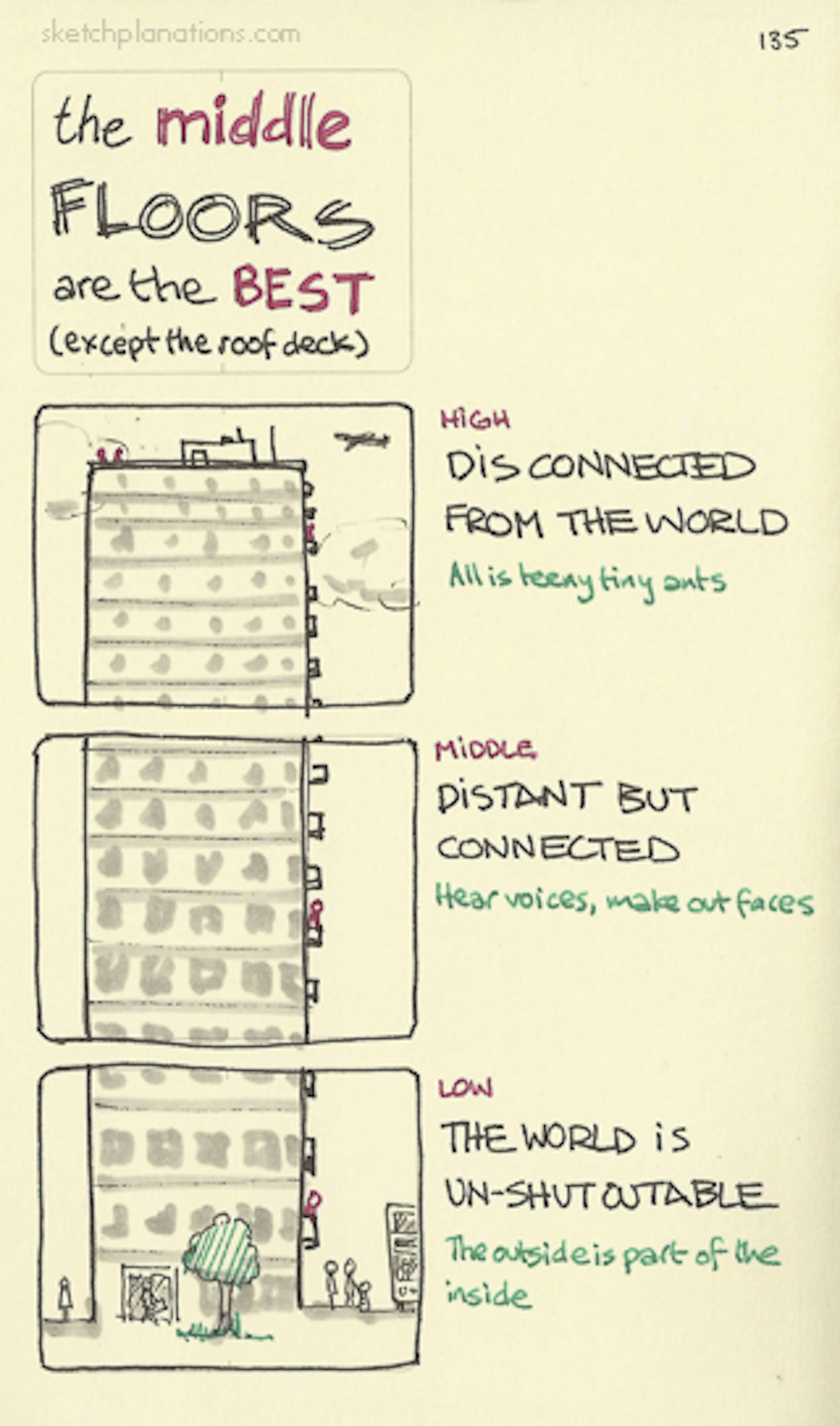 The middle floors are the best illustration: showing a tall apartment building and how the middle floors keep you distant but still connected to the world below