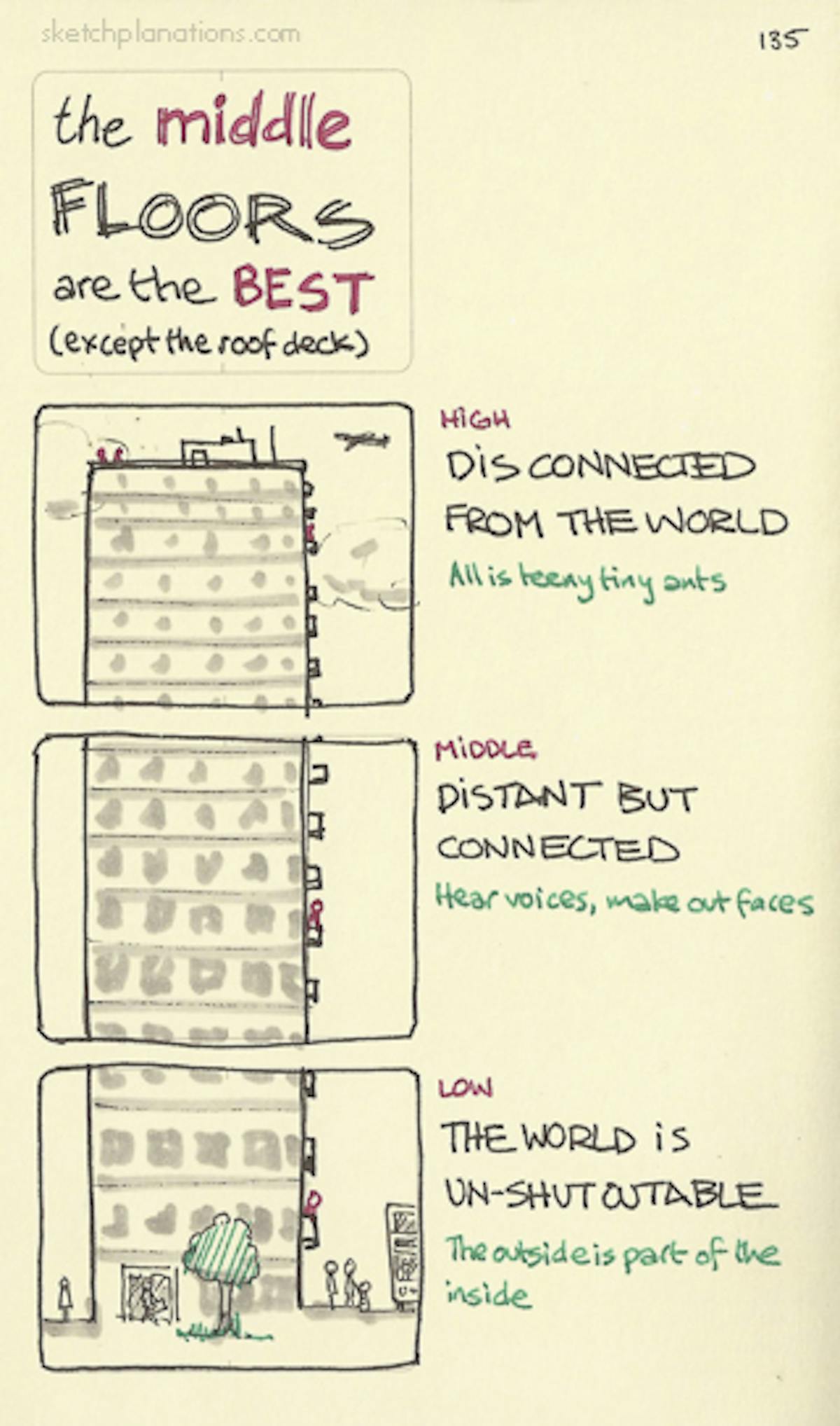 The middle floors are the best Sketchplanations
