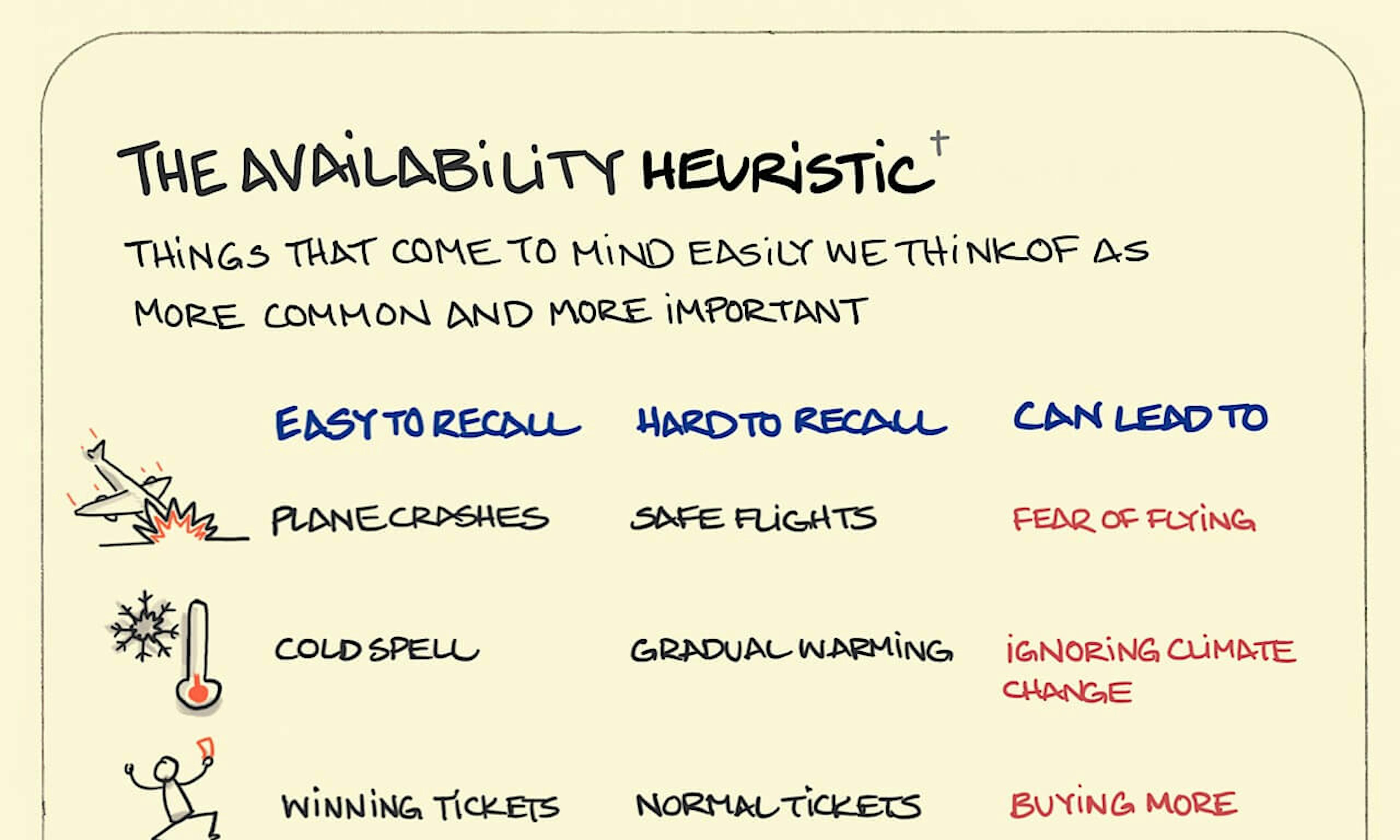 The Availability Heuristic illustration: Plane crashes, cold snaps, and winning lottery tickets are shown as examples of uncommon but widely reported events that might affect the significance we associate with them.