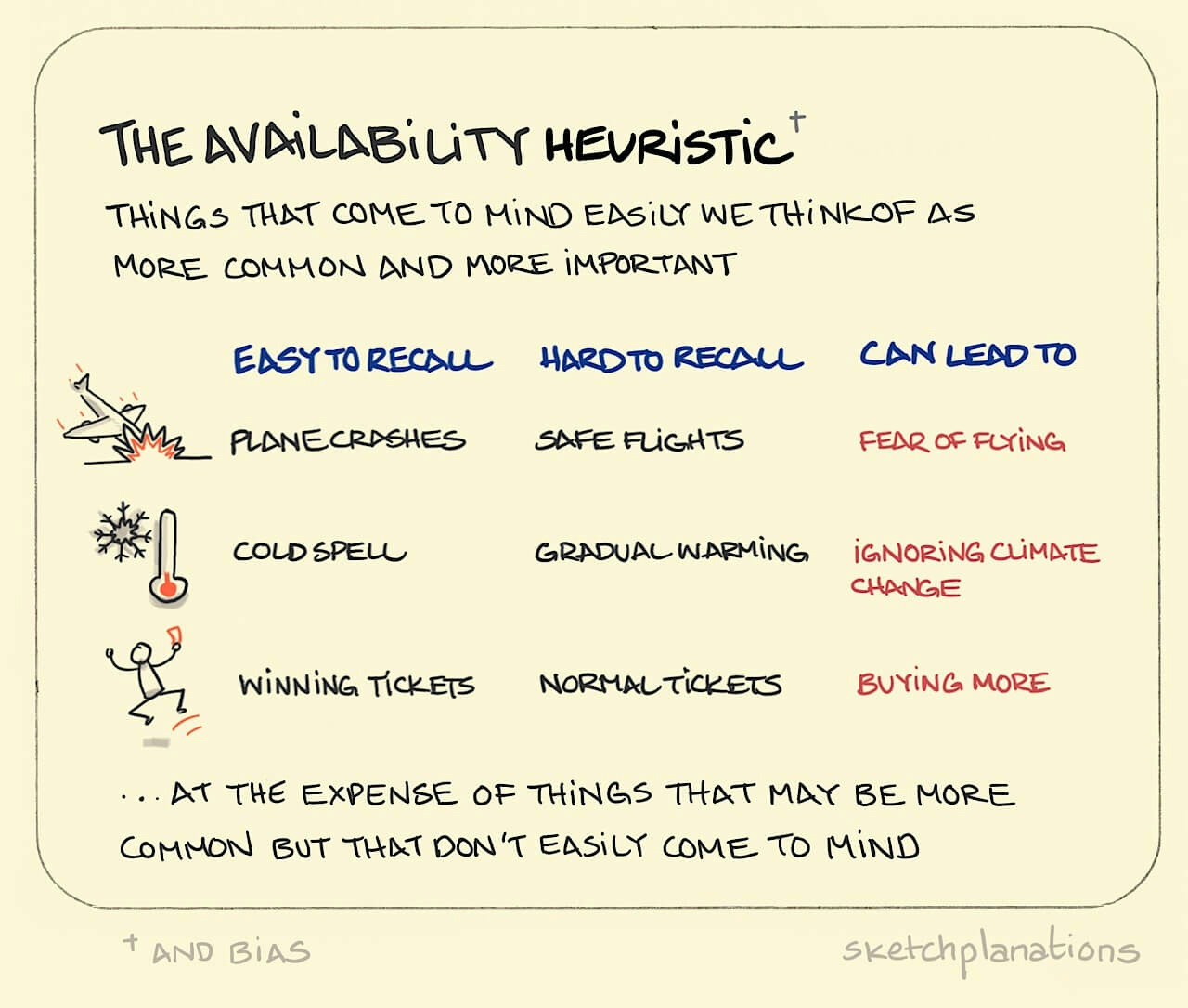 The Availability Heuristic illustration: Plane crashes, cold snaps, and winning lottery tickets are shown as examples of uncommon but widely reported events that might affect the significance we associate with them.