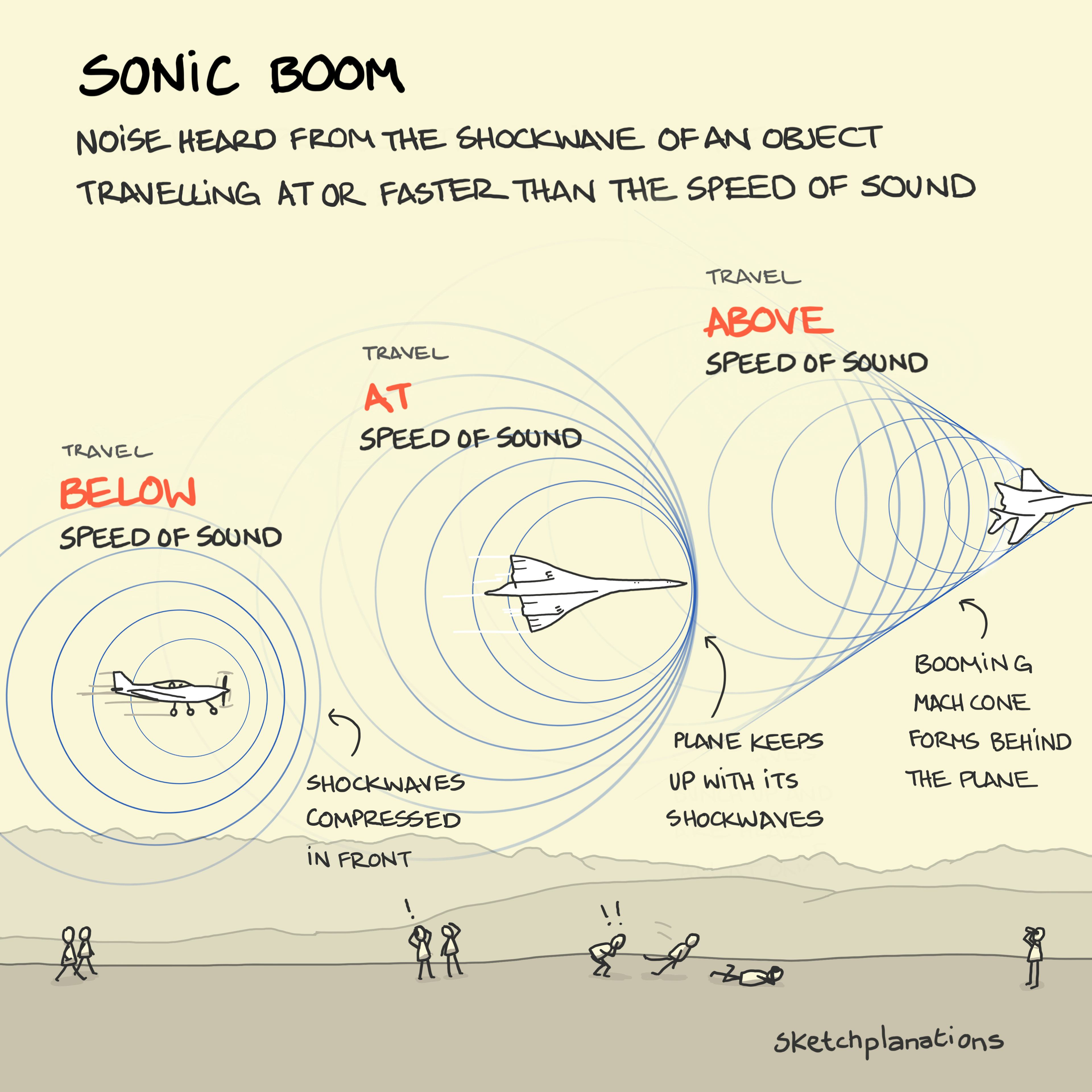 Sonic Boom illustration: a series of increasingly fast planes flying in the sky is shown from left to right, along with their position in relation to the sound shockwaves produced as the air in front of each plane is compressed. The plane on the left travels slower than the speed of sound and is thus behind its shockwaves. In the middle, the aircraft travels at the speed of sound and the shockwaves are shown bunching up near the nose of the plane. On the right, the supersonic, speedy aircraft surpasses the speed of sound creating a loud boom to the delight and / or fright of those on the ground nearby. 