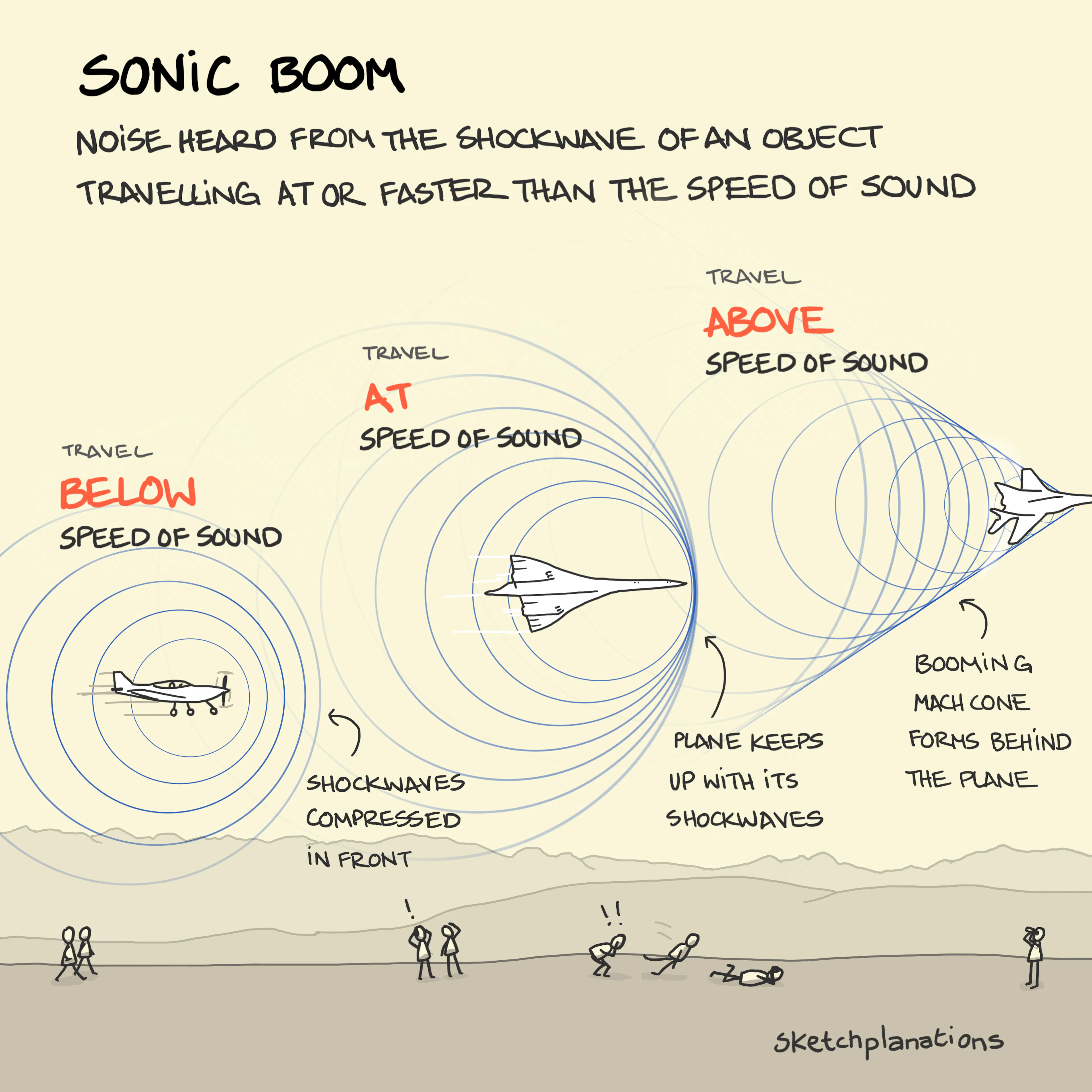 Sonic Boom illustration: a series of increasingly fast planes flying in the sky is shown from left to right, along with their position in relation to the sound shockwaves produced as the air in front of each plane is compressed. The plane on the left travels slower than the speed of sound and is thus behind its shockwaves. In the middle, the aircraft travels at the speed of sound and the shockwaves are shown bunching up near the nose of the plane. On the right, the supersonic, speedy aircraft surpasses the speed of sound creating a loud boom to the delight and / or fright of those on the ground nearby.