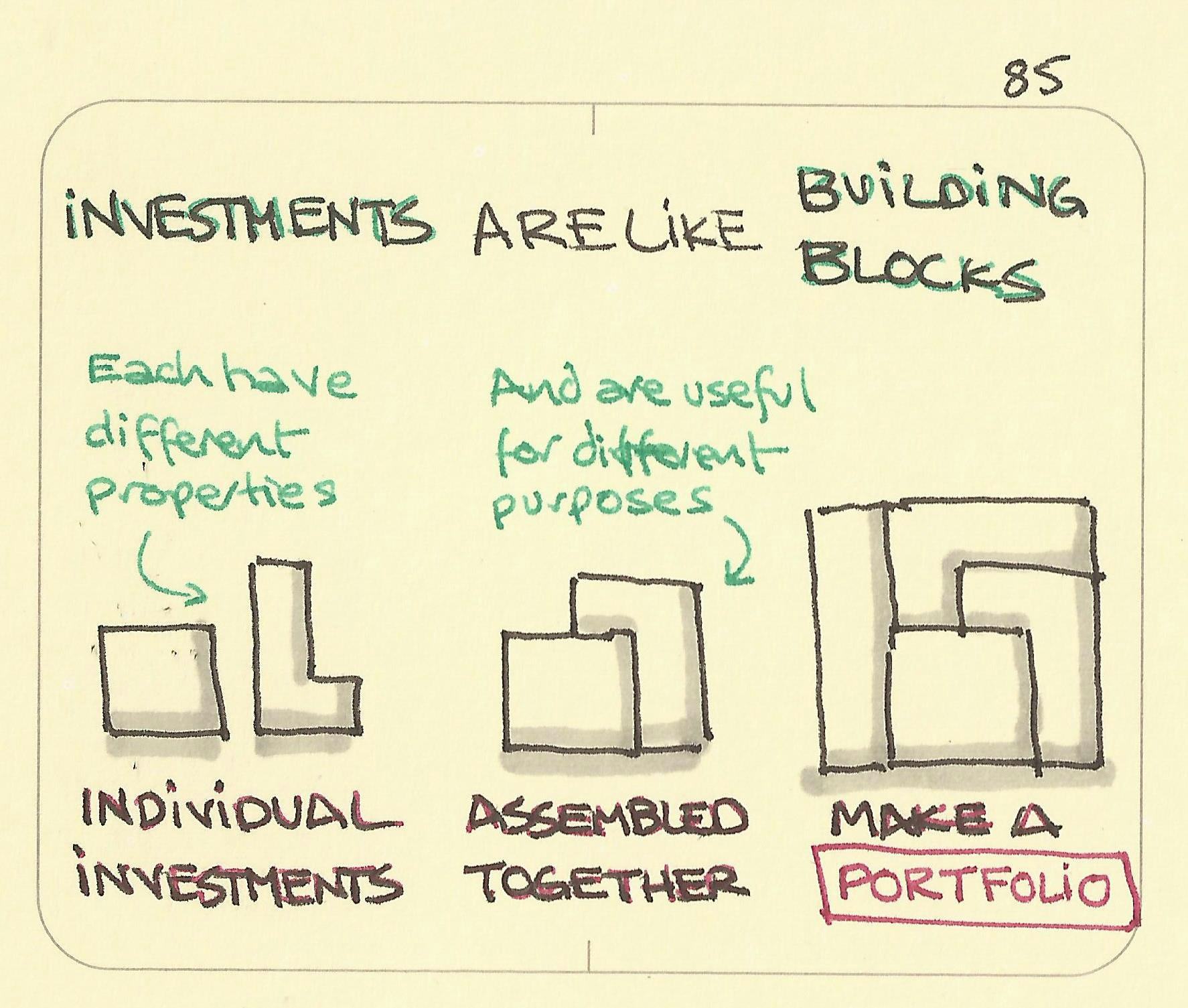 Investments are like building blocks - Sketchplanations