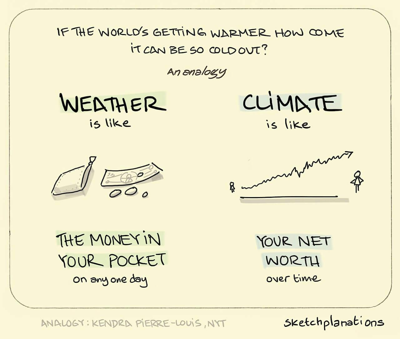 Weather and Climate illustration: weather is likened to the notes and loose change kept in your purse and the climate is likened to a graph showing your financial status over a long period of time. 