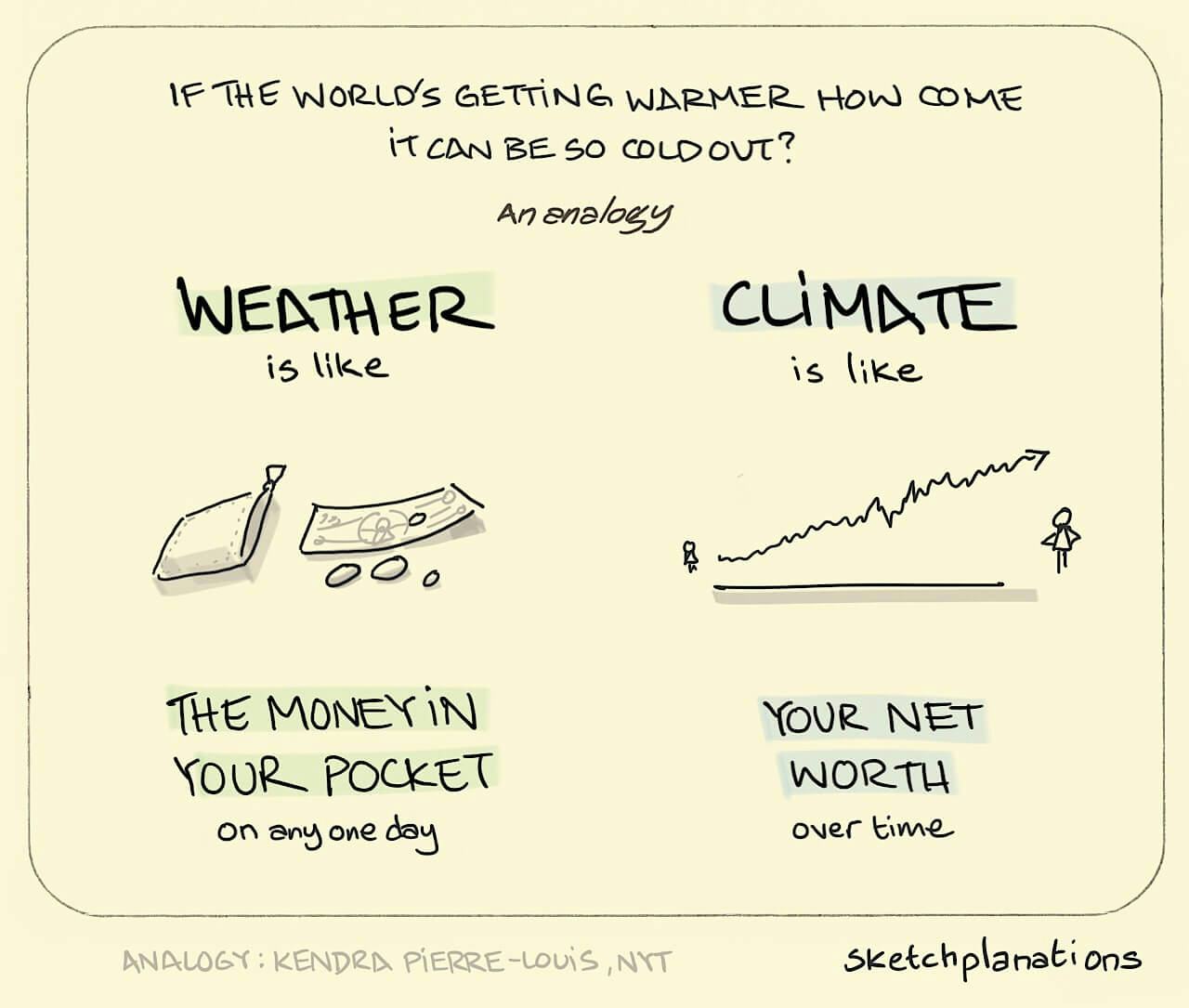 Weather and climate: an analogy - Sketchplanations