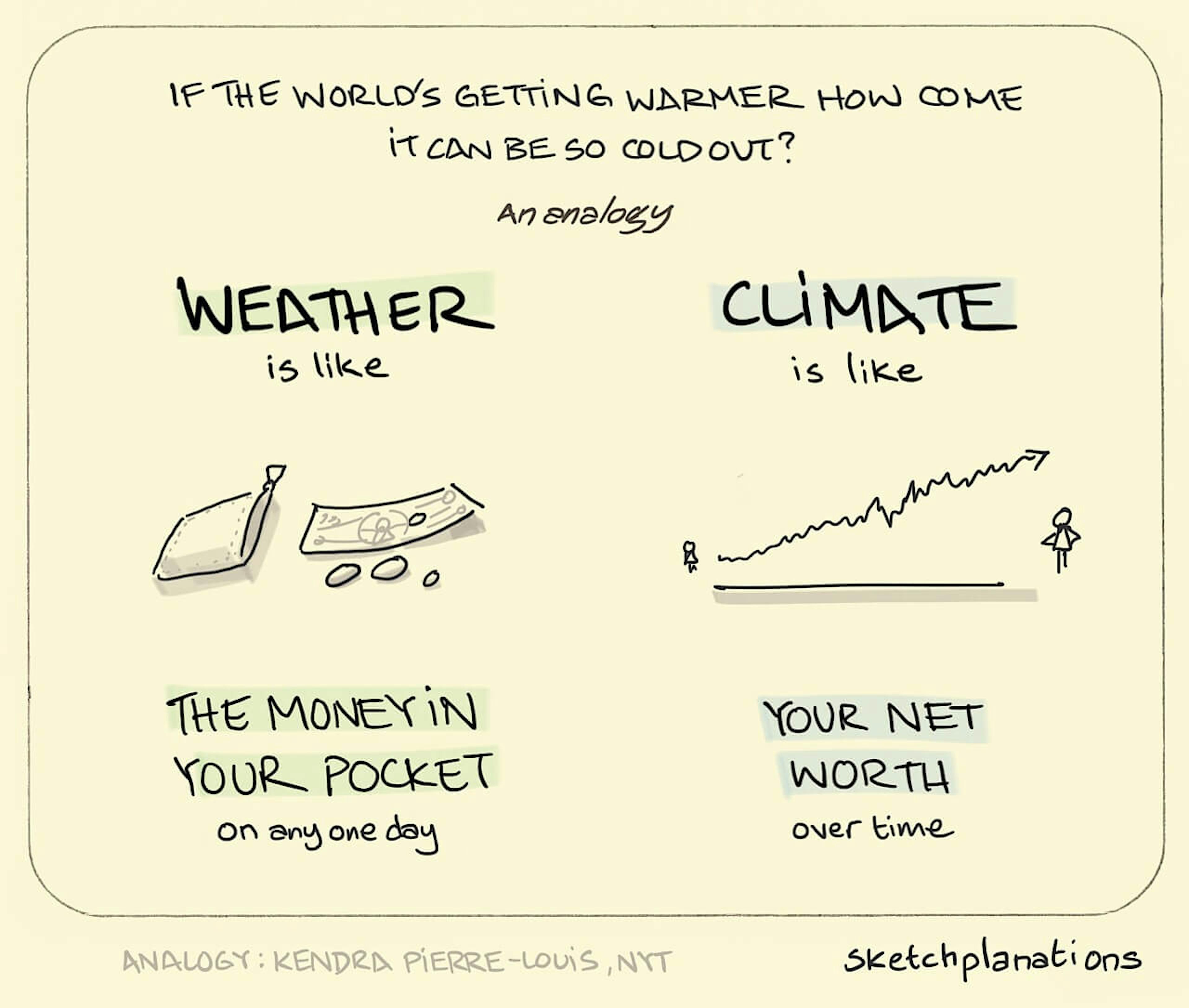 Weather and Climate illustration: weather is likened to the notes and loose change kept in your purse and the climate is likened to a graph showing your financial status over a long period of time. 