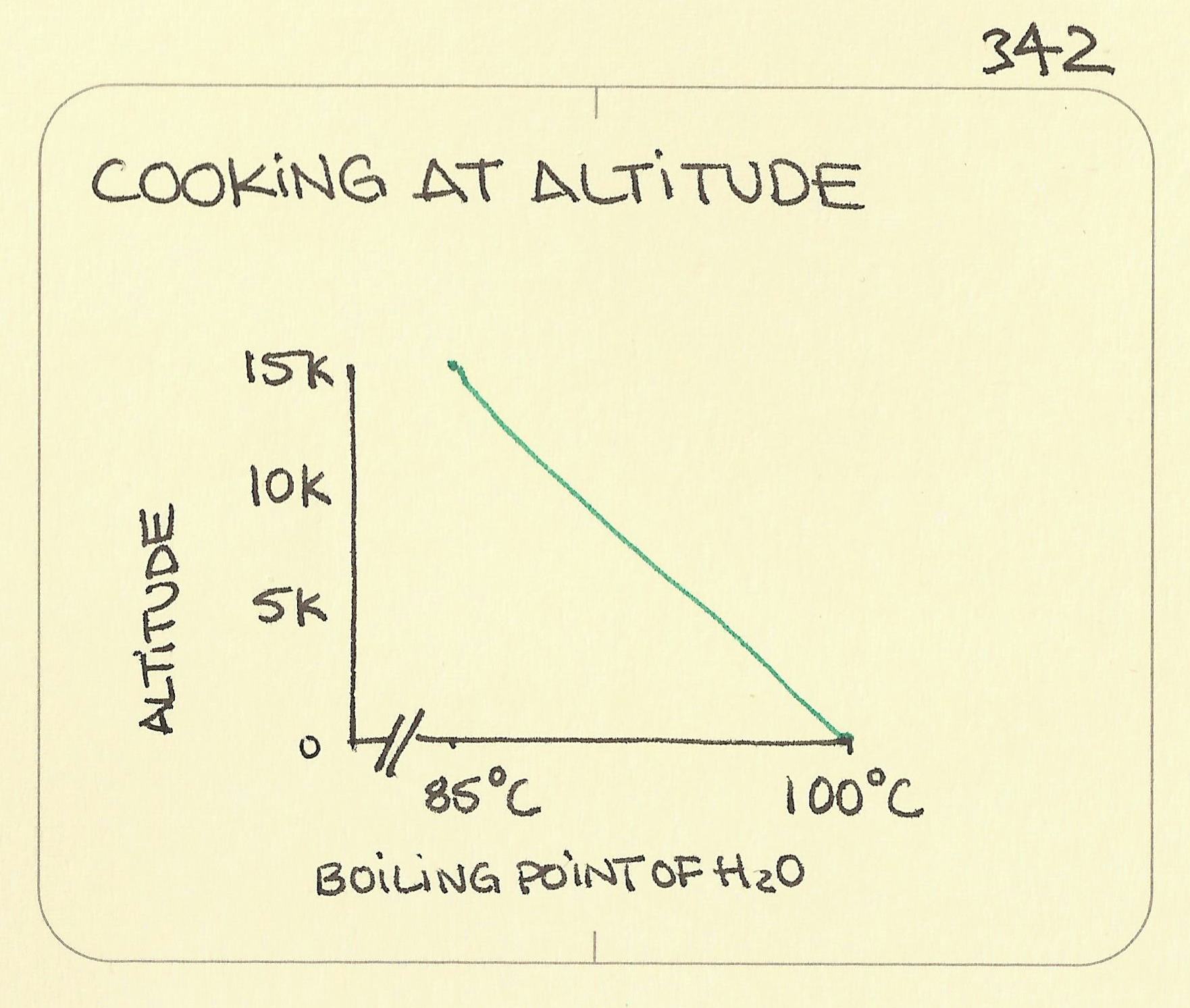 Cooking at altitude - Sketchplanations