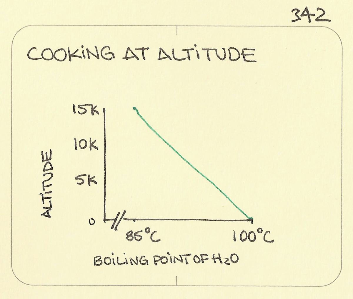 Cooking at altitude Sketchplanations