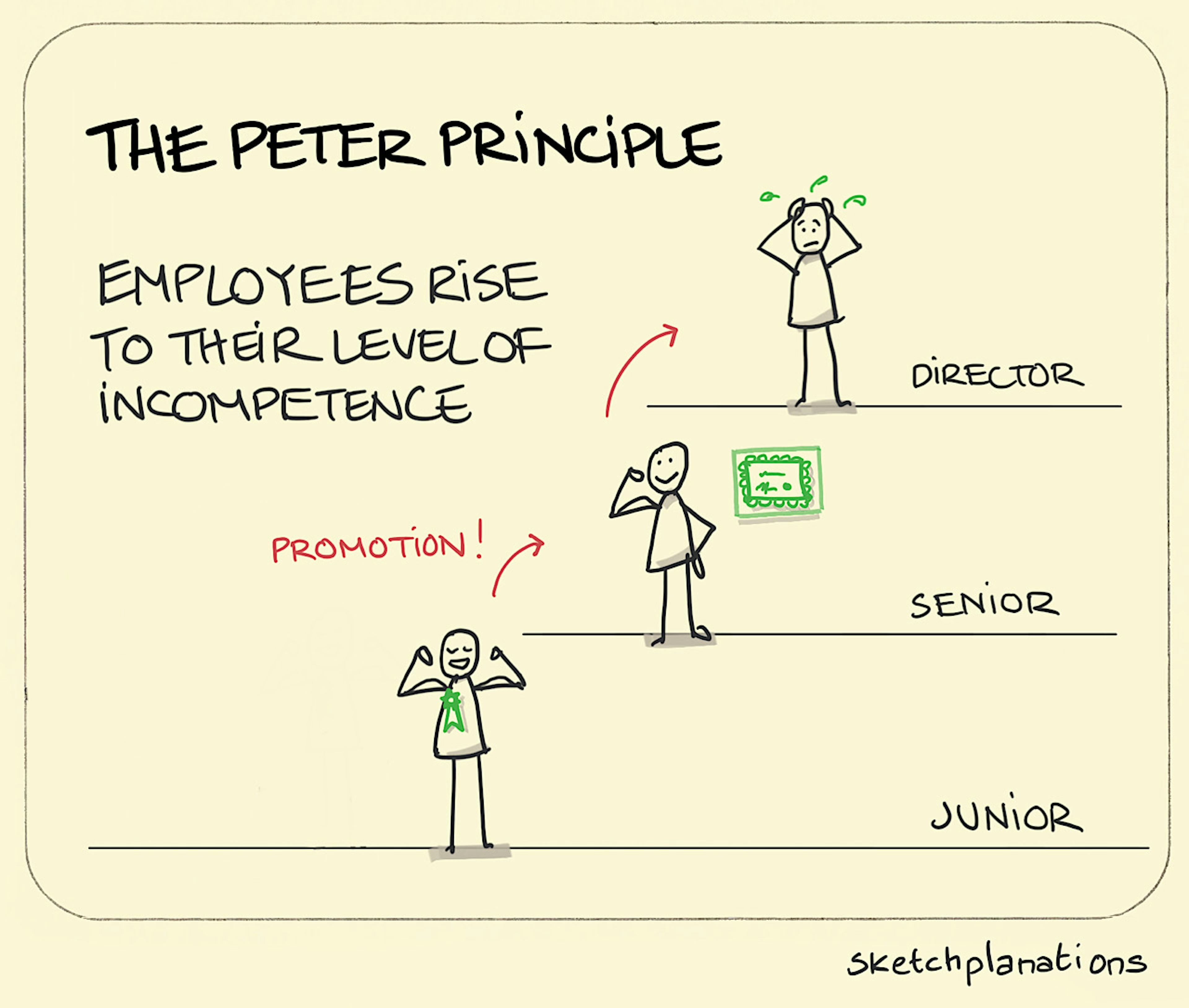 The Peter Principle illustration: a confident and competent junior worker gets promoted to a senior level. At the senior level, they appear very happy and excel such that they get a promotion to Director. As a Director, their competence has been exceeded and we see them in a state of stress and disarray. Oh dear. 