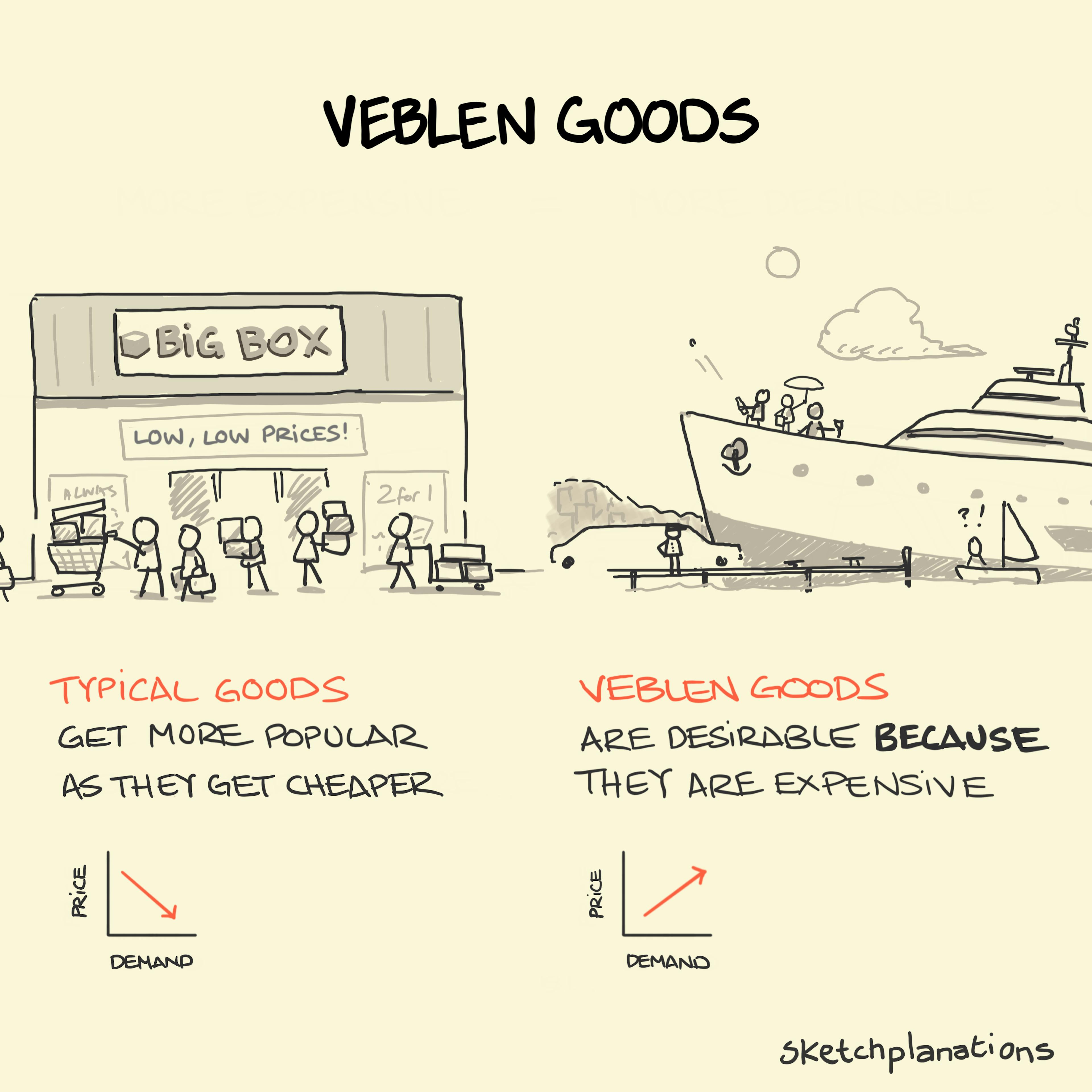 Comparison of typical goods selling by the box load at a retailer, and veblen goods — that have greater demand the more expensive they are — with people on a fancy yacht