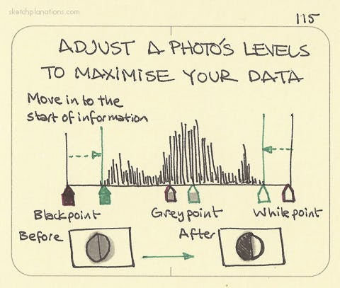 Adjust a photo’s levels to maximise your data - Sketchplanations