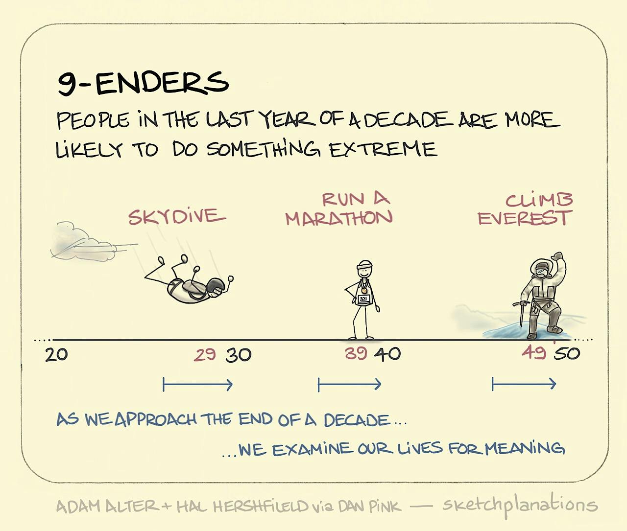 9-enders (nine-enders) explanation: people approaching their 30s, 40s and 50s, examining their lives for meaning and setting off skydiving, running marathons and climbing Everest