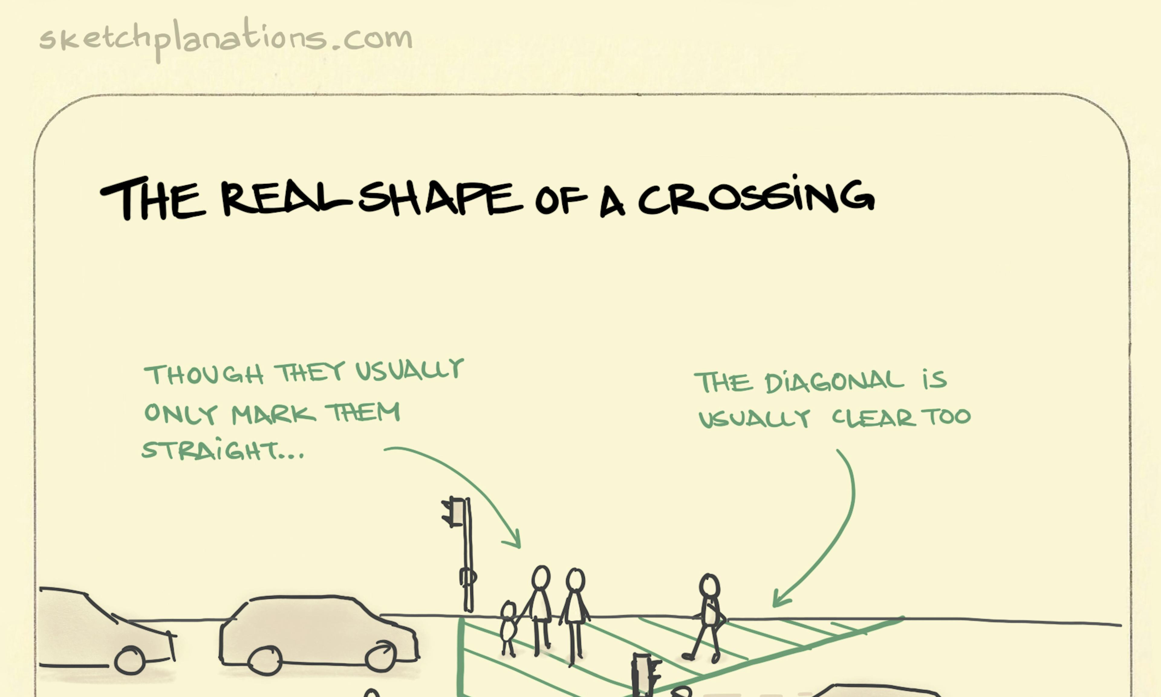 The real shape of a crossing illustration: as cars and a cyclist stop at a red light for pedestrians to cross the road, we see that people on foot start crossing before they reach the designated crossing area that is typically perpendicular to the road.
