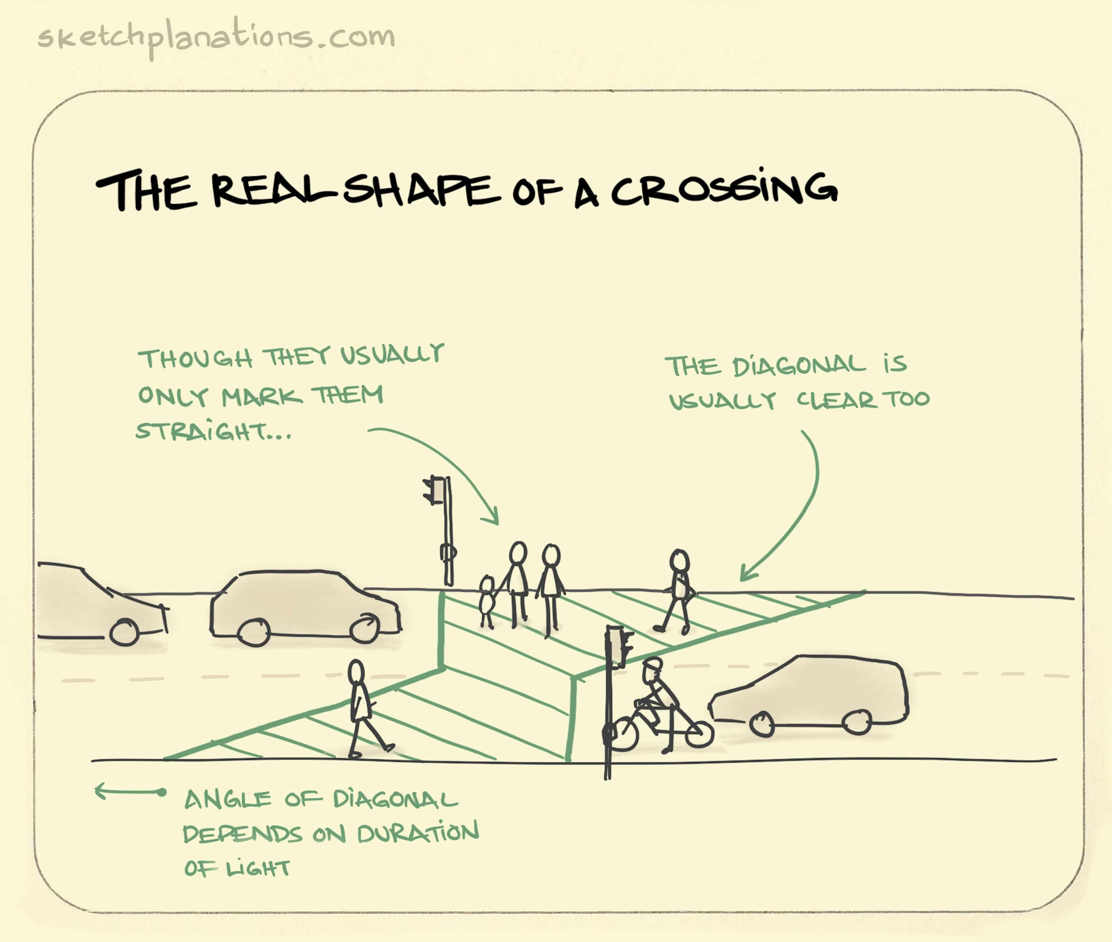 The real shape of a crossing illustration: as cars and a cyclist stop at a red light for pedestrians to cross the road, we see that people on foot start crossing before they reach the designated crossing area that is typically perpendicular to the road. 