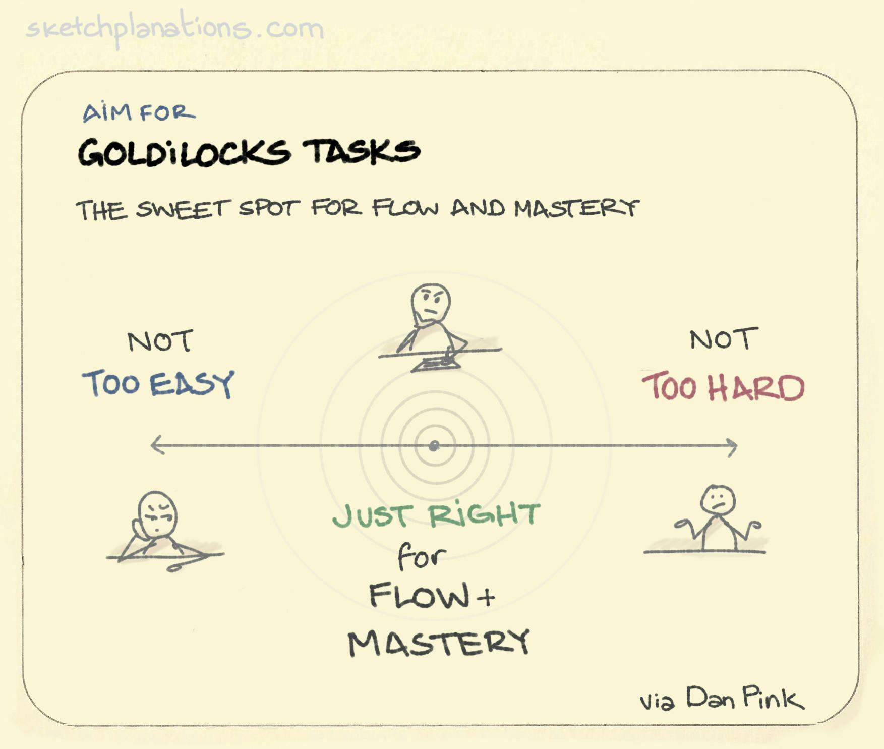 Goldilocks Tasks: a spectrum where the challenge is not too easy, not too hard, but just right for flow and mastery