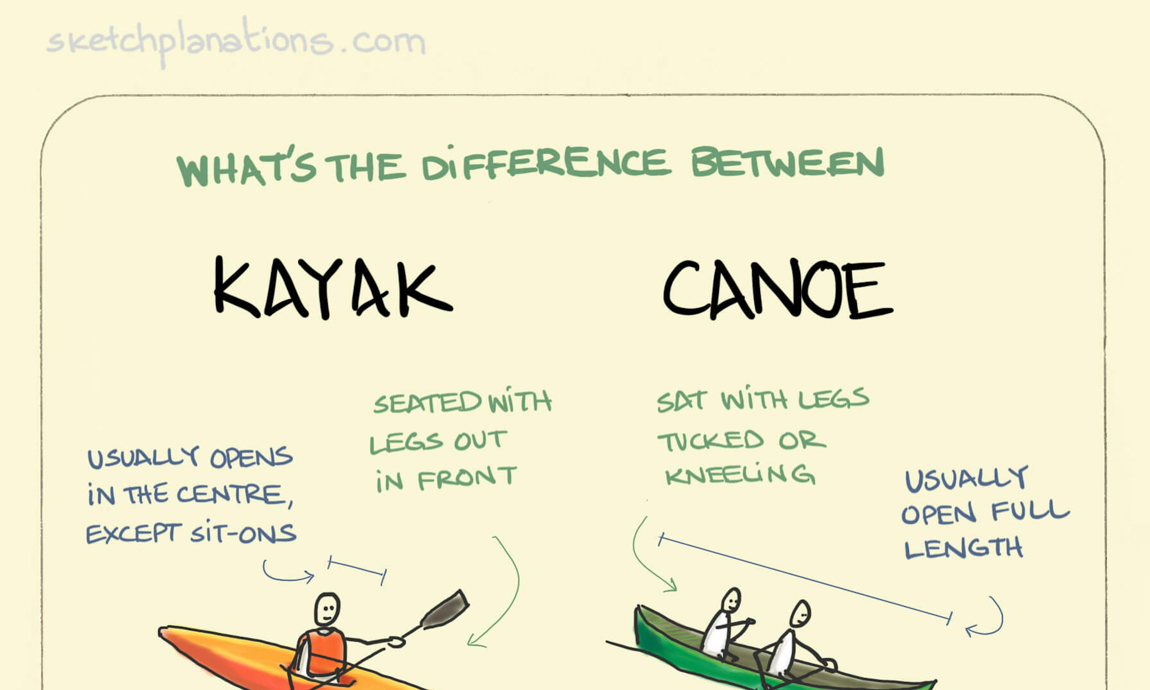 Kayak v Canoe illustration: on the left we see a kayak with one person sat with legs stretched out inside the hull with a double-bladed paddle. On the right, 2 people sit in the open canoe, each with a single-bladed paddle.