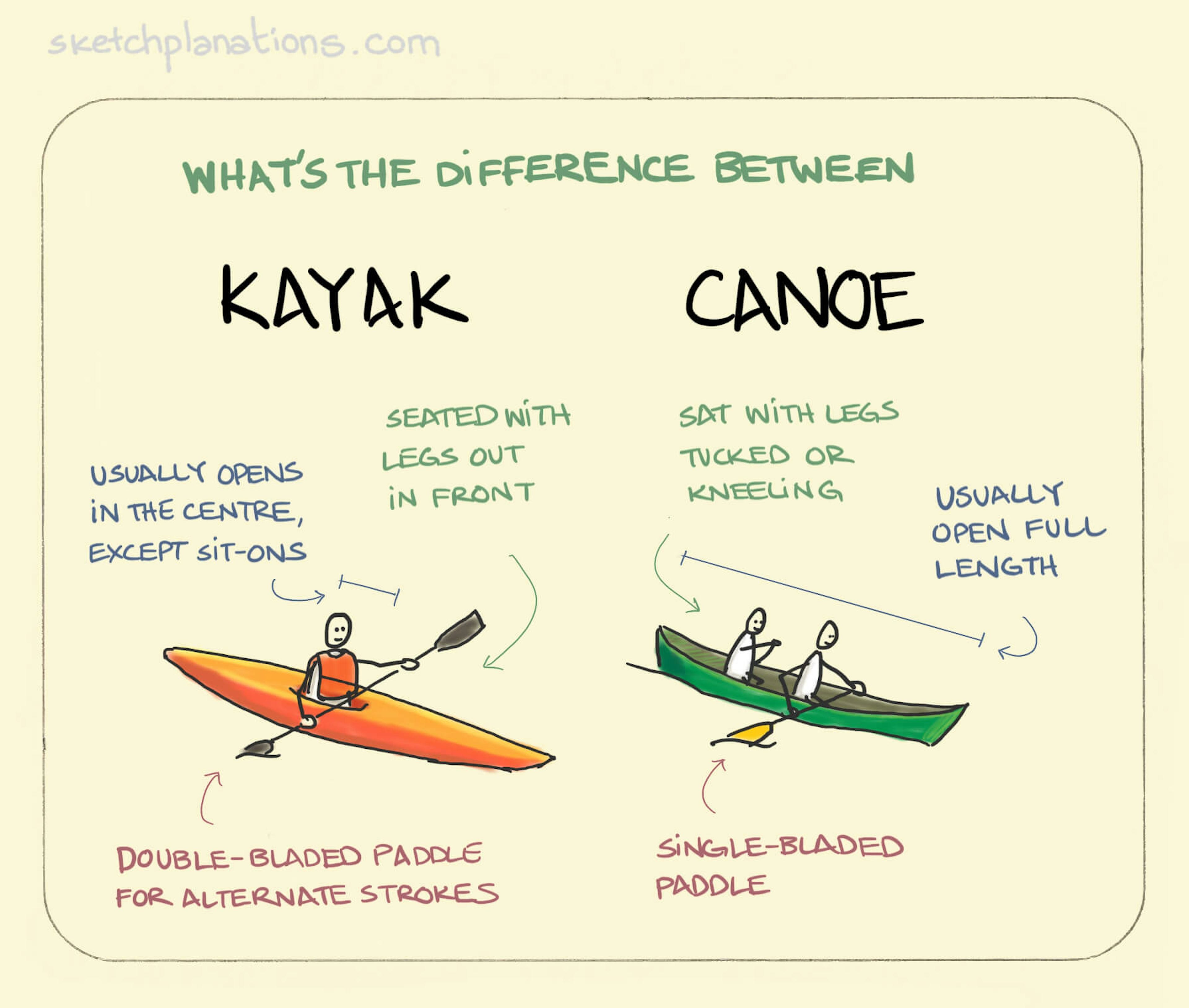 Kayak v Canoe illustration: on the left we see a kayak with one person sat with legs stretched out inside the hull with a double-bladed paddle. On the right, 2 people sit in the open canoe, each with a single-bladed paddle. 