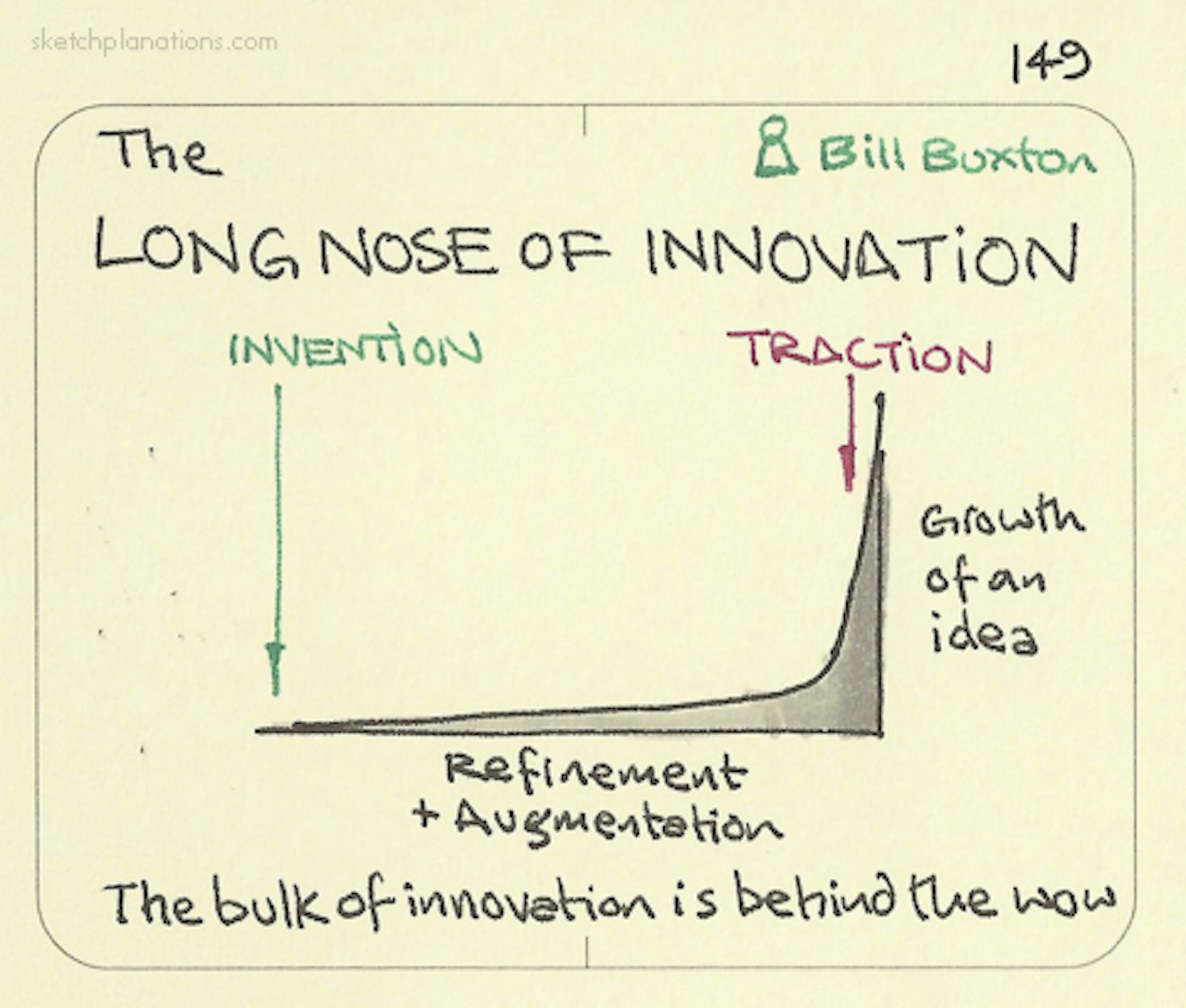 The Long Nose of Innovation - Sketchplanations