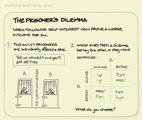 The Prisoner’s Dilemma - Sketchplanations