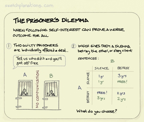 What is The Prisoner's Dilemma shown in an example - When following self-interest can be a worse outcome for all