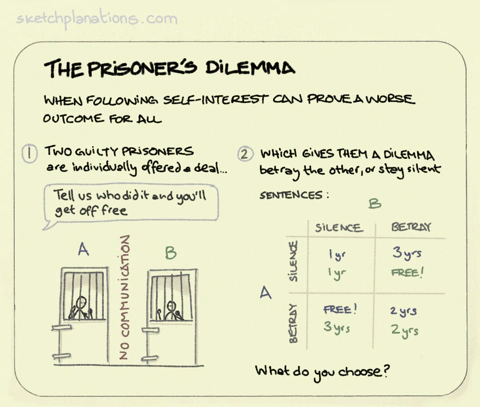 What is The Prisoner's Dilemma shown in an example - When following self-interest can be a worse outcome for all