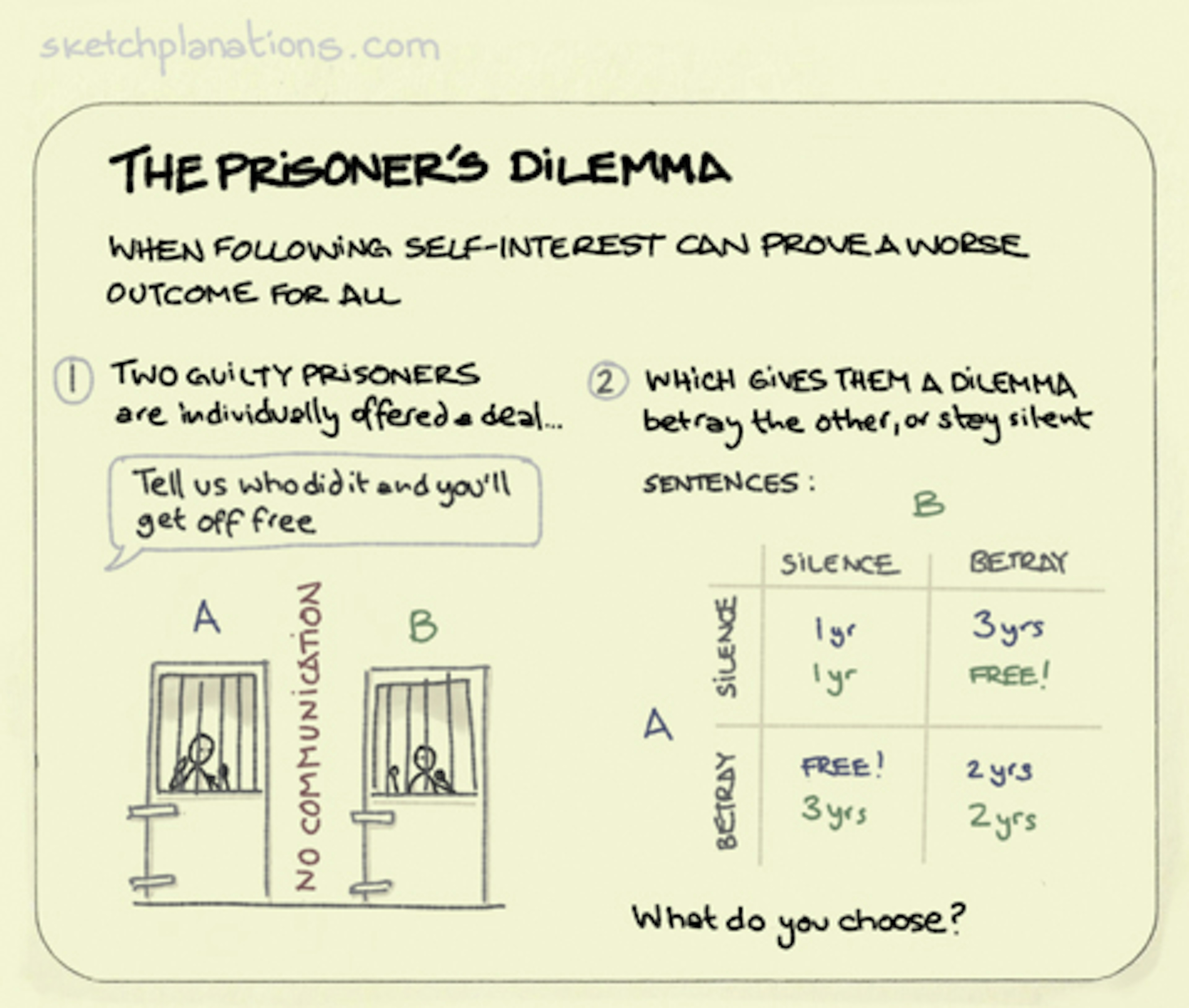What is The Prisoner's Dilemma shown in an example - When following self-interest can be a worse outcome for all