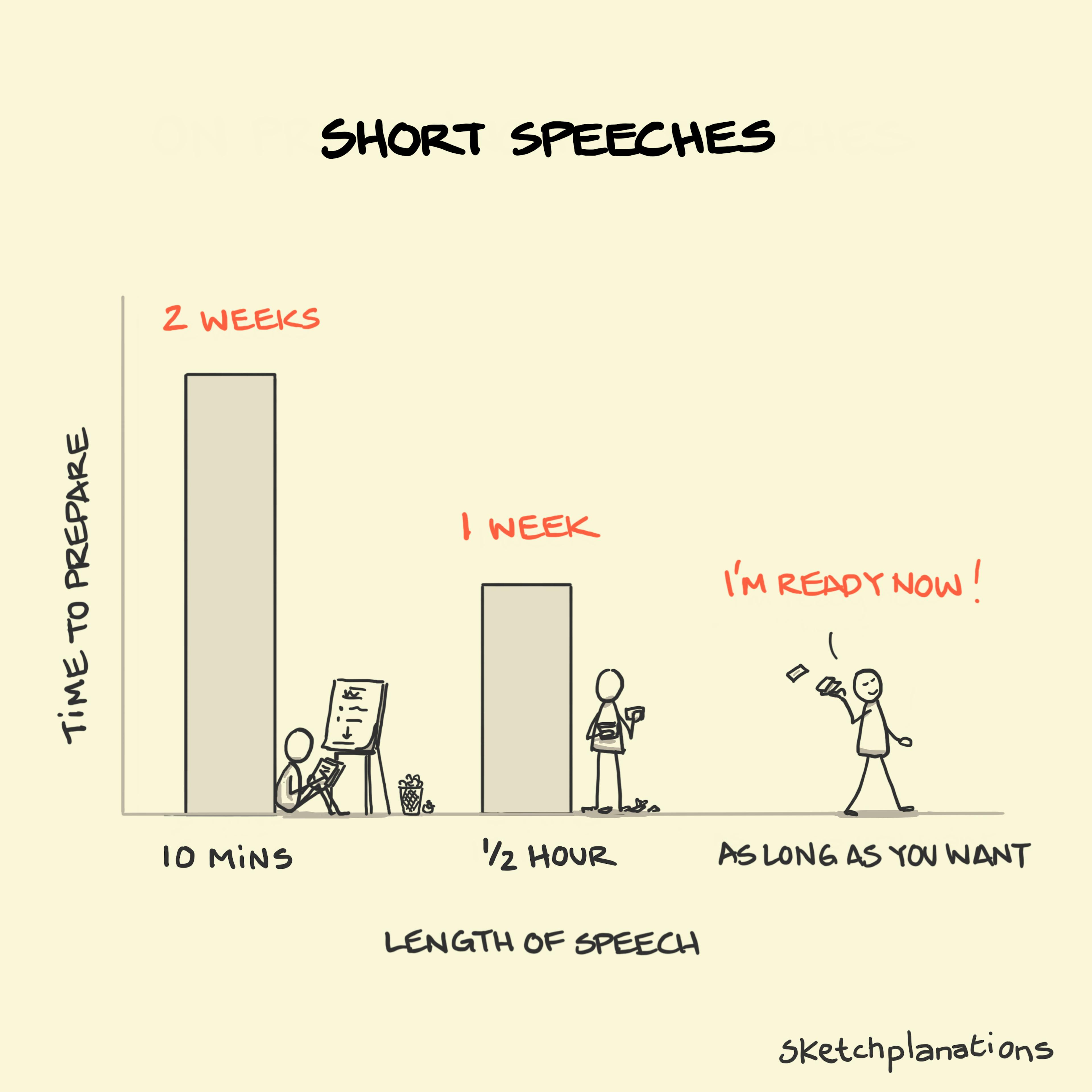Short Speeches illustration: A bar chart shows how the the length of time it takes to prepare a speech decreases as the length of the speech itself increases - to the point where the plucky character charged with delivering a speech of no pre-determined length is happy to wing it. 