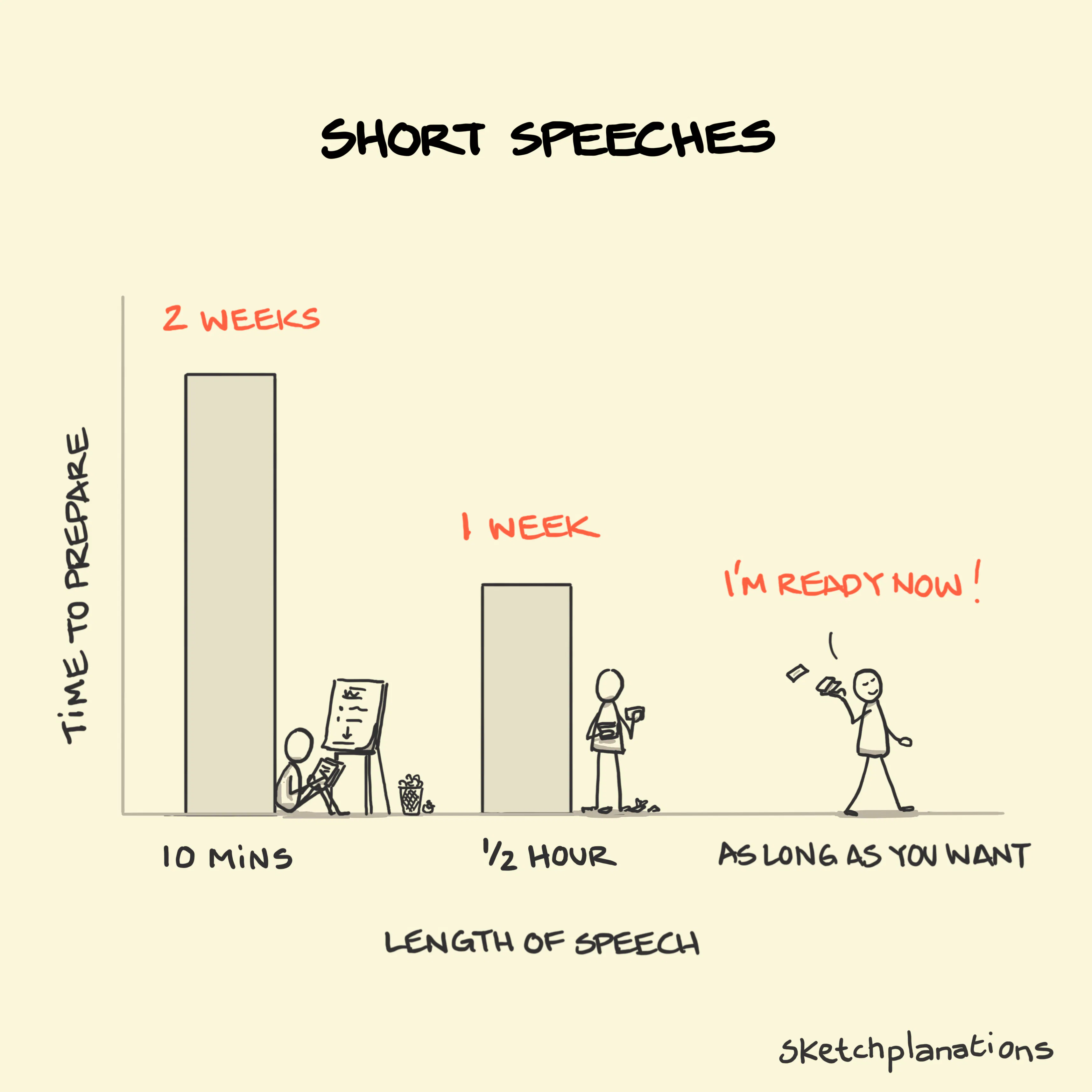 Short Speeches illustration: A bar chart shows how the the length of time it takes to prepare a speech decreases as the length of the speech itself increases - to the point where the plucky character charged with delivering a speech of no pre-determined length is happy to wing it.
