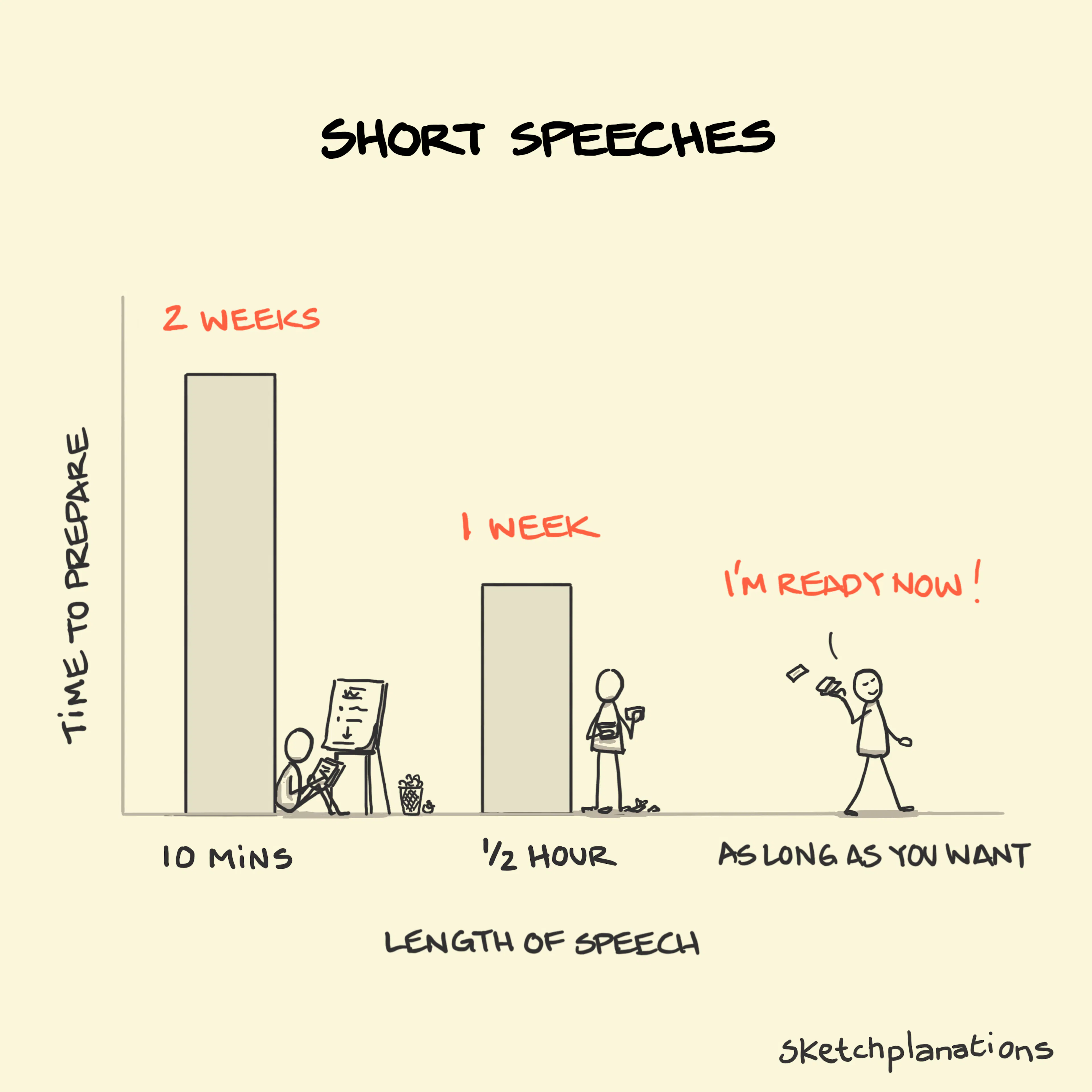 Short Speeches illustration: A bar chart shows how the the length of time it takes to prepare a speech decreases as the length of the speech itself increases - to the point where the plucky character charged with delivering a speech of no pre-determined length is happy to wing it. 
