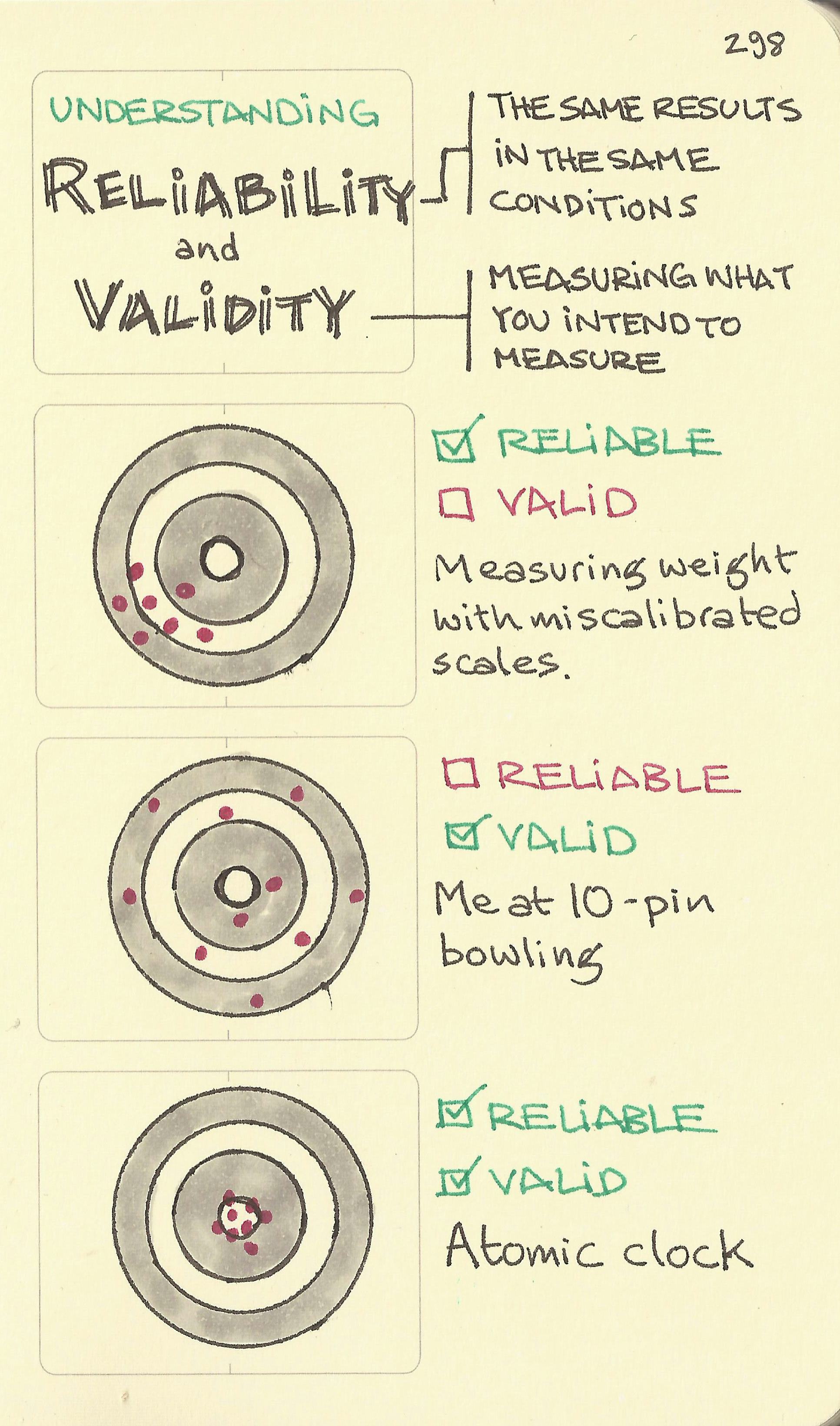 Understanding reliability and validity - Sketchplanations