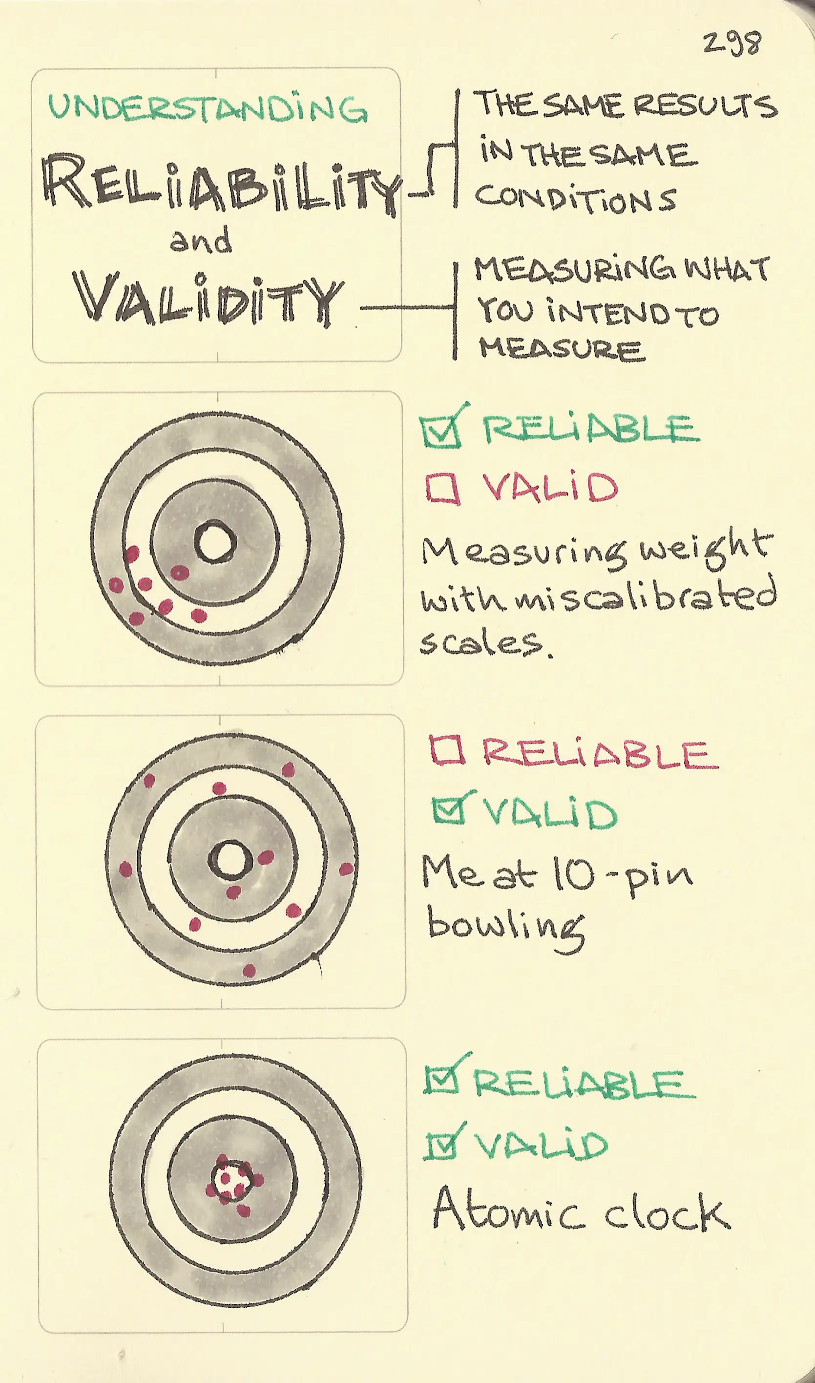 Understanding reliability and validity - Sketchplanations