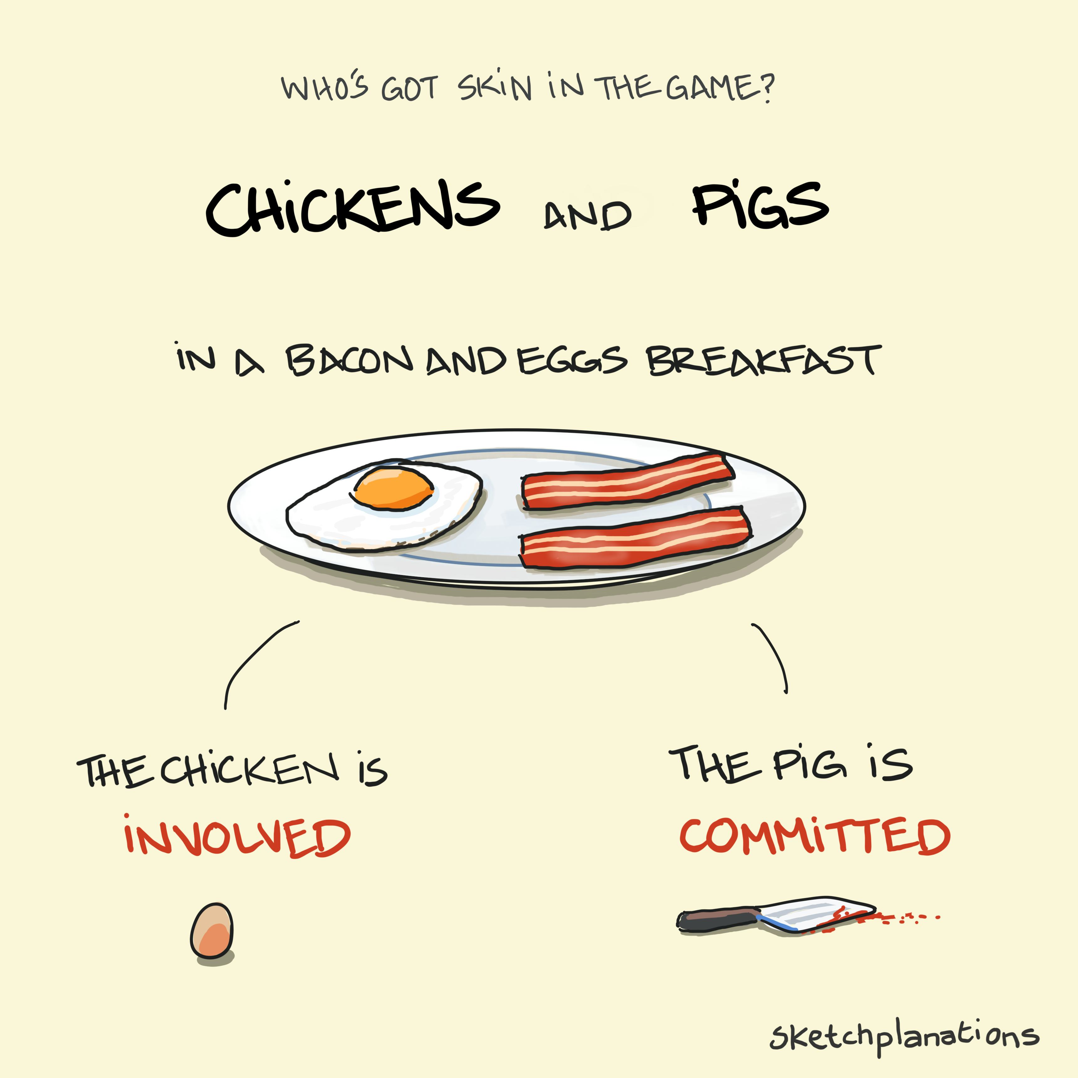Chickens and pigs illustration: also known as the bacon and eggs principle, shows a bacon and fried egg breakfast with an egg for the chicken's involvement and a cleaver for the pig's