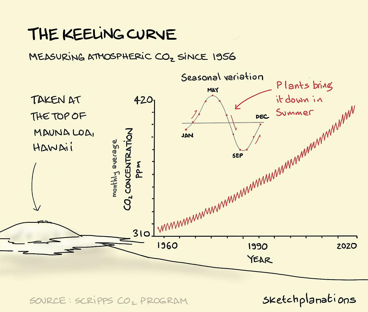 The Keeling Curve illustration: A line graph shows a tight zig-zag red line rising from around 310 parts per million (ppm) monthly average CO2 concentration in the air at the top of Mauna Loa volcano in Hawaii in 1960, up to 410 ppm in 2020. The smaller graph at the top shows the reason for the zig-zag nature of the line; the seasonal variation of CO2 concentration in the air due to more plants blooming and photosynthesising in Spring and Summer. 
