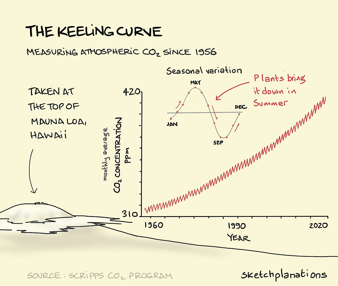 The Keeling curve - Sketchplanations